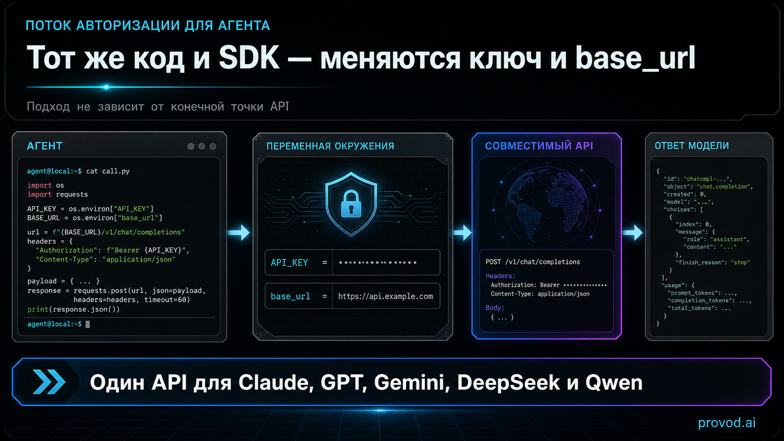 Поток авторизации: агент читает ключ из переменной окружения, обращается к совместимому эндпоинту, получает ответ модели