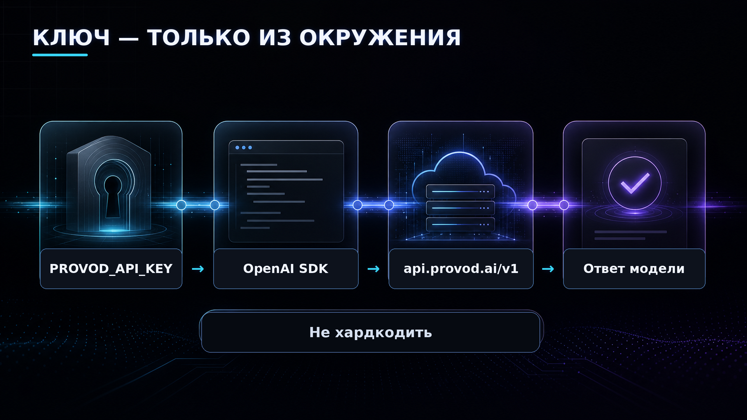 Поток авторизации: ключ и base_url подставляются в стандартный SDK