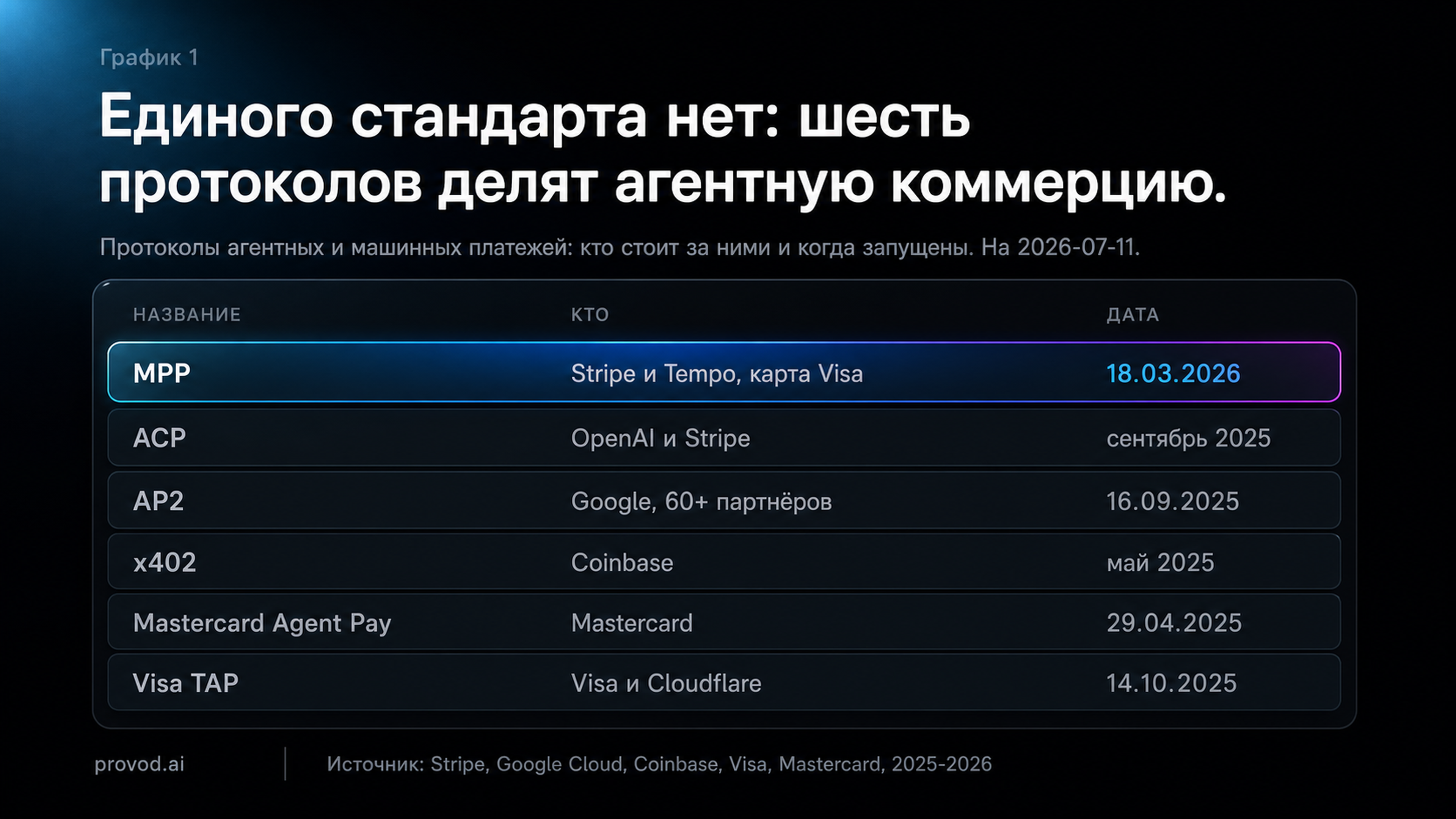 Ландшафт протоколов агентных платежей: MPP, ACP, AP2, x402, Mastercard Agent Pay