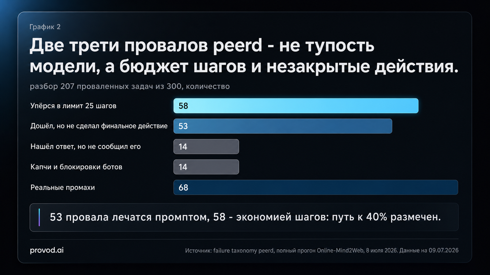 Таксономия 207 провалов peerd: 58 упор в лимит шагов, 53 без финала, 14 капчи, 68 реальных промахов