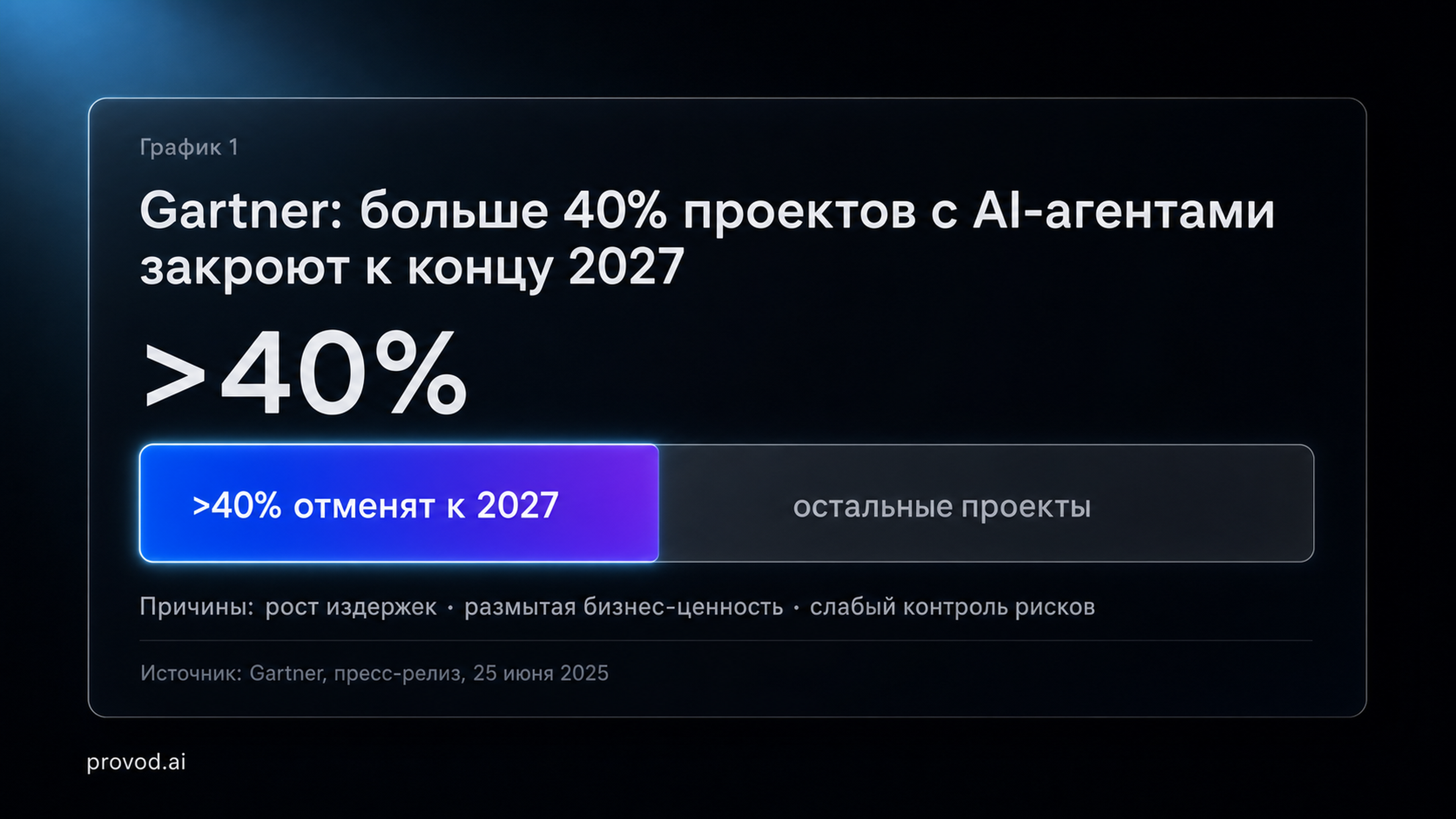 Gartner: больше 40% проектов с AI-агентами закроют к концу 2027 из-за издержек, ценности и контроля рисков