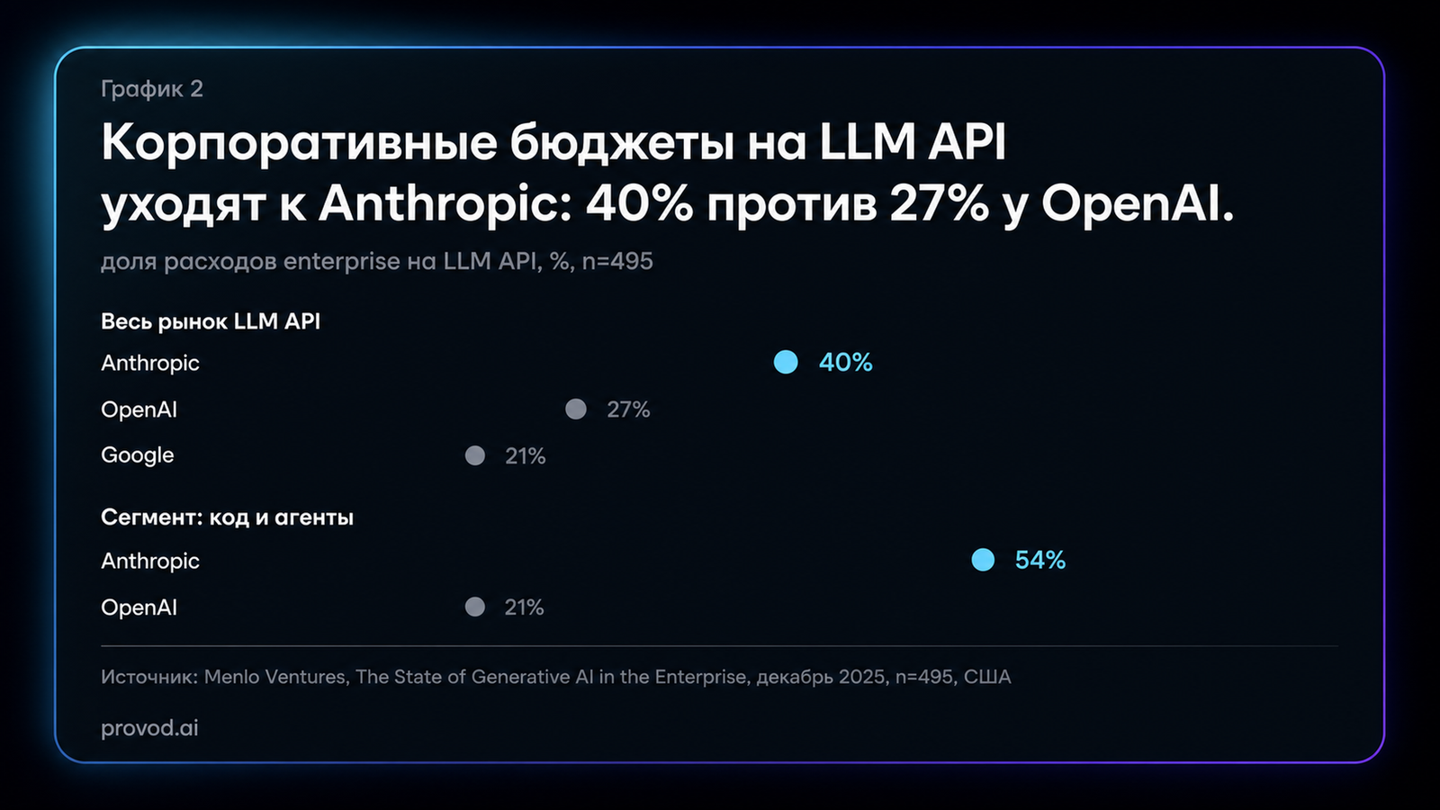 Dot-plot: доли enterprise LLM API - Anthropic 40%, OpenAI 27%, Google 21%, в кодинге 54% против 21%
