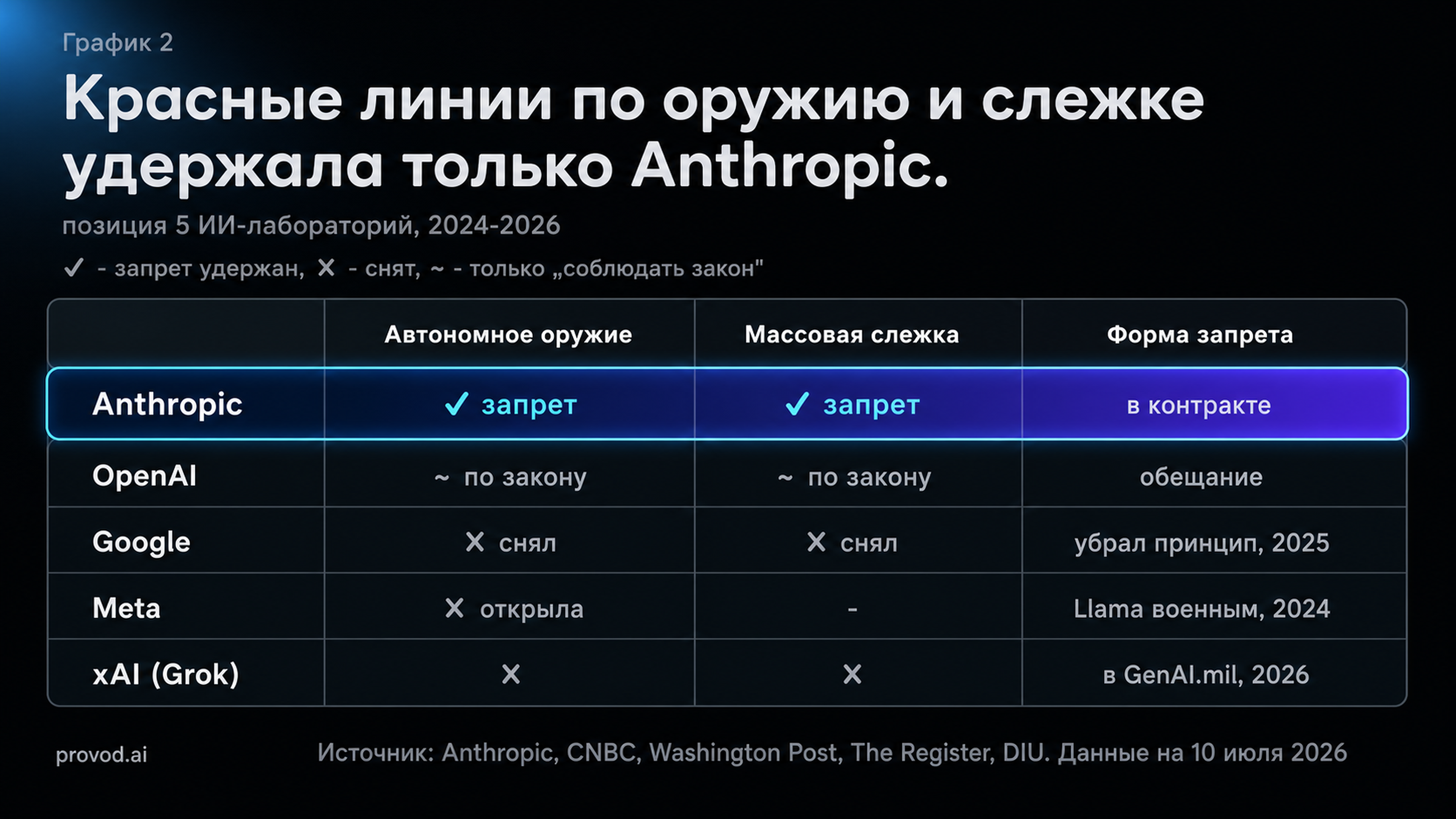 Матрица: кто из ИИ-лабораторий удержал красные линии по автономному оружию и слежке, а кто снял - Anthropic, OpenAI, Google, Meta, xAI