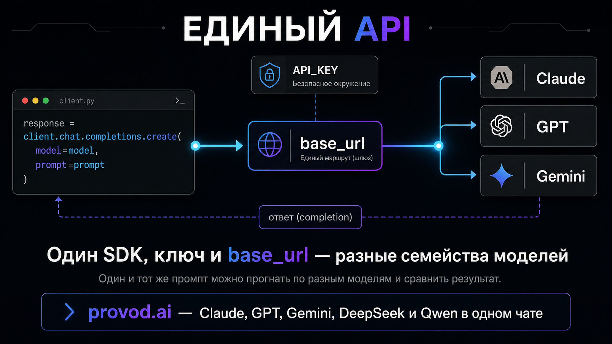 Поток авторизации: переменная окружения с ключом, единый base_url, один и тот же SDK на разные семейства моделей