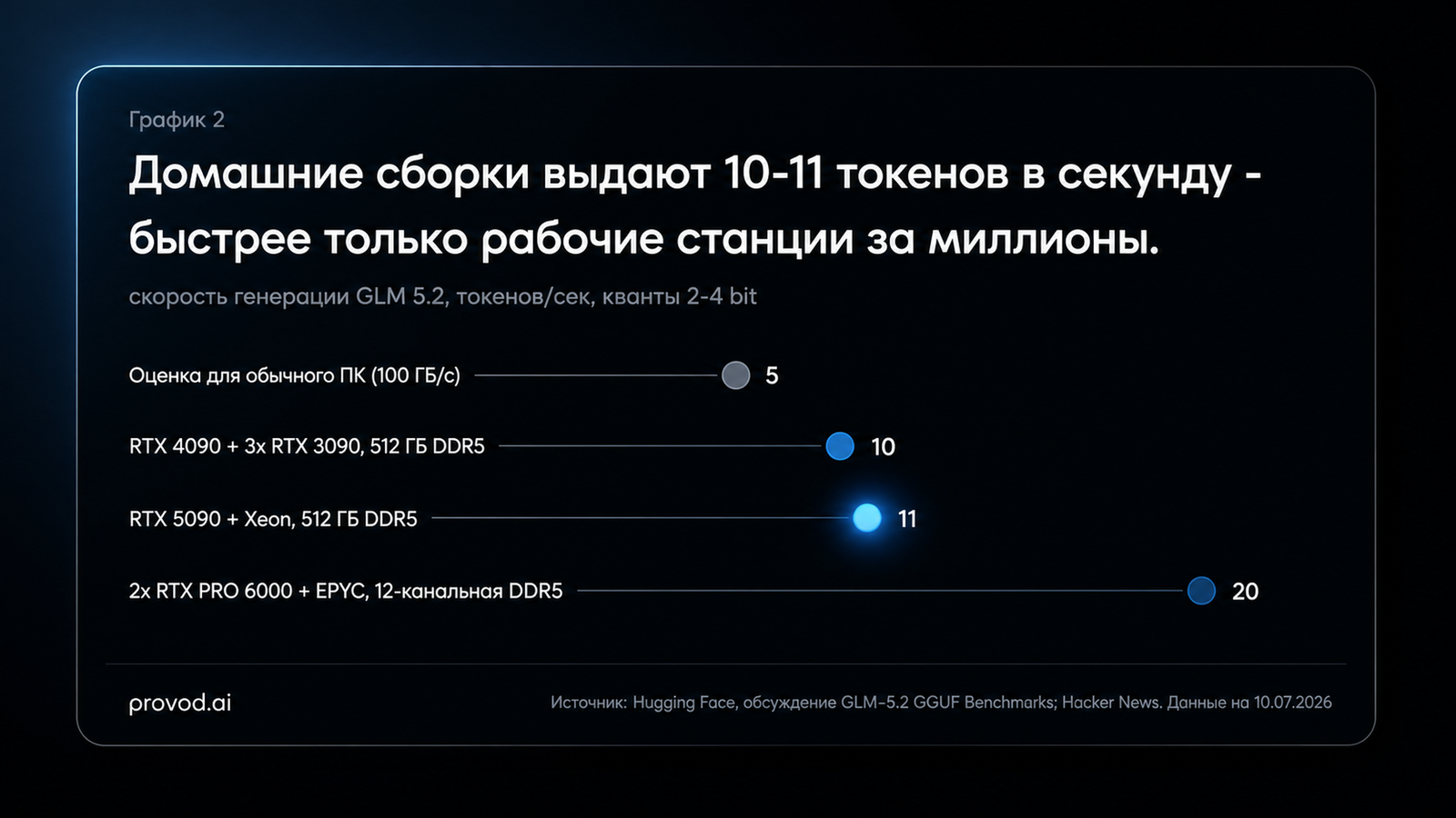 Точечный график скорости GLM 5.2 в токенах в секунду по конфигурациям железа от единиц до 20 ток/с