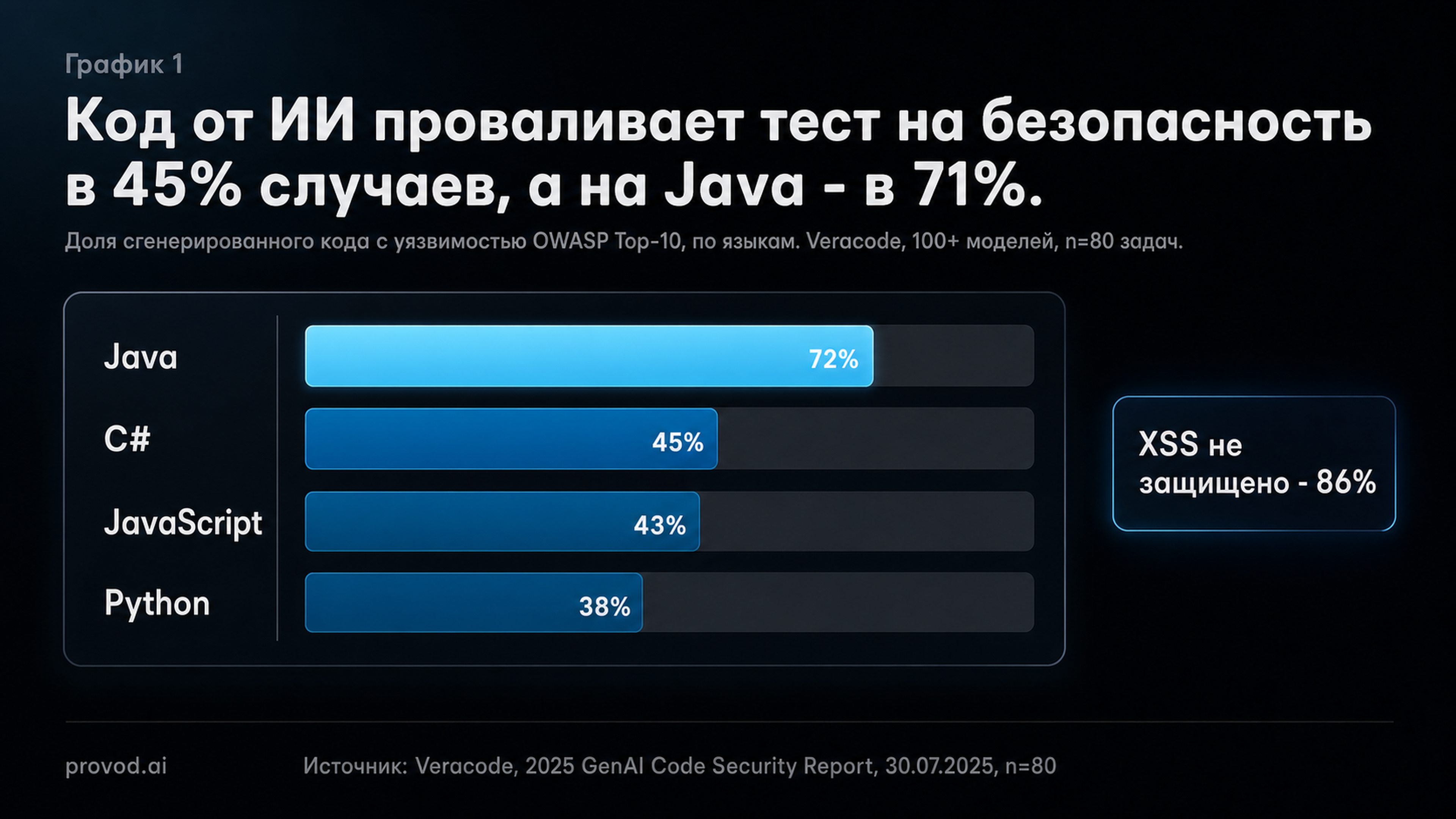 Бар-чарт Veracode: доля кода от ИИ с уязвимостью по языкам - Java 72%, C# 45%, JavaScript 43%, Python 38%, XSS не держат 86%