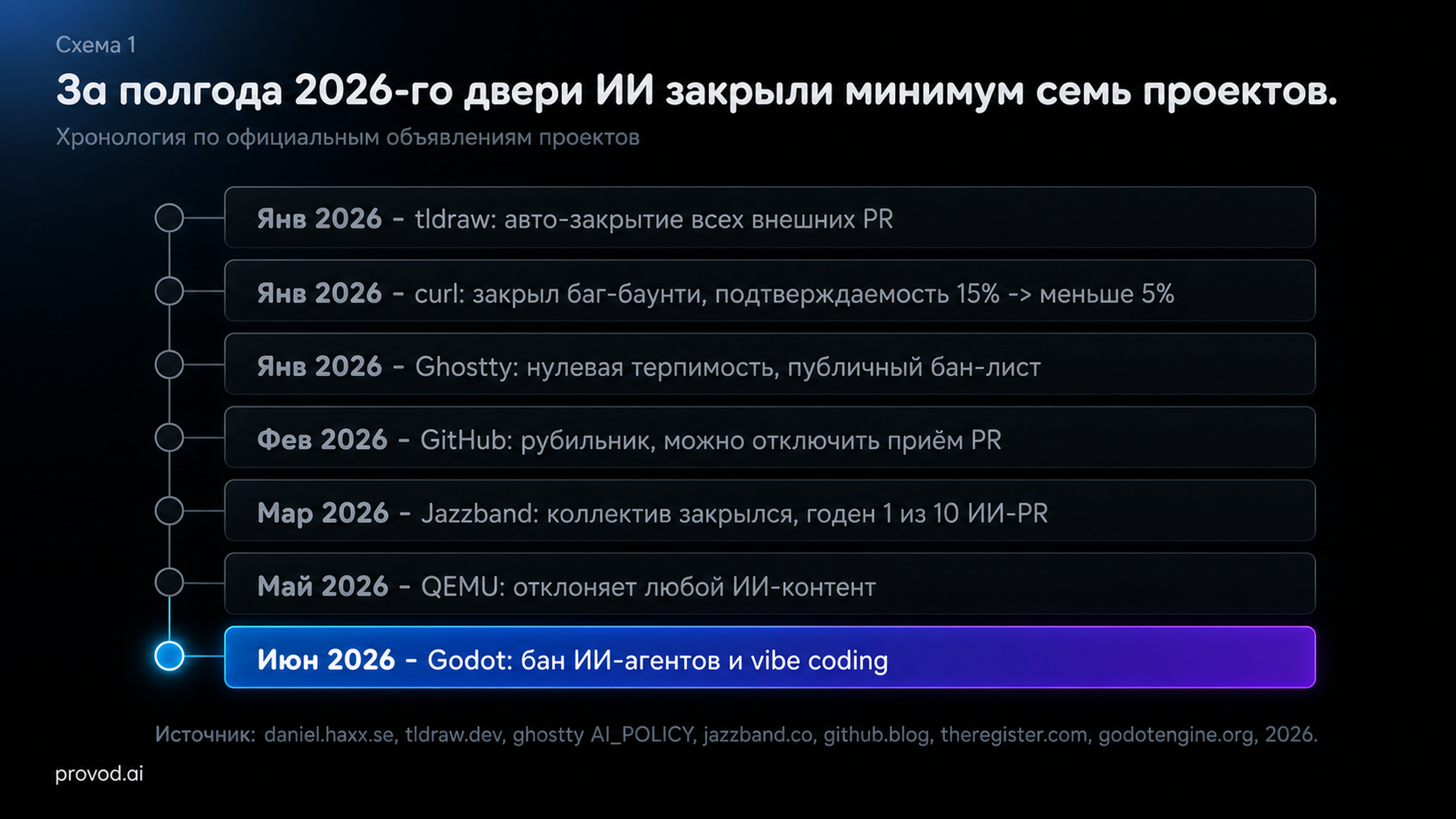 Таймлайн 2026: curl, tldraw, Ghostty, GitHub, Godot и Jazzband вводят запрет или ограничение на ИИ-код - это не единичный случай