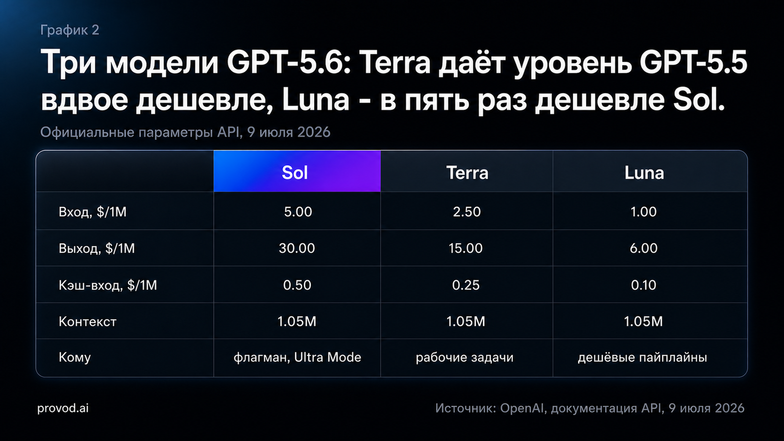 Таблица трёх моделей GPT-5.6 - Sol, Terra и Luna с ценами вход/выход и позиционированием