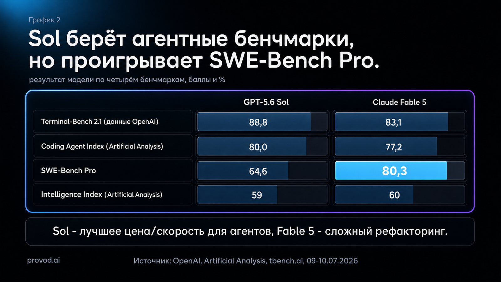 Sol берёт Terminal-Bench и Coding Agent Index, но проигрывает SWE-Bench Pro: 64,6 против 80,3 у Fable 5