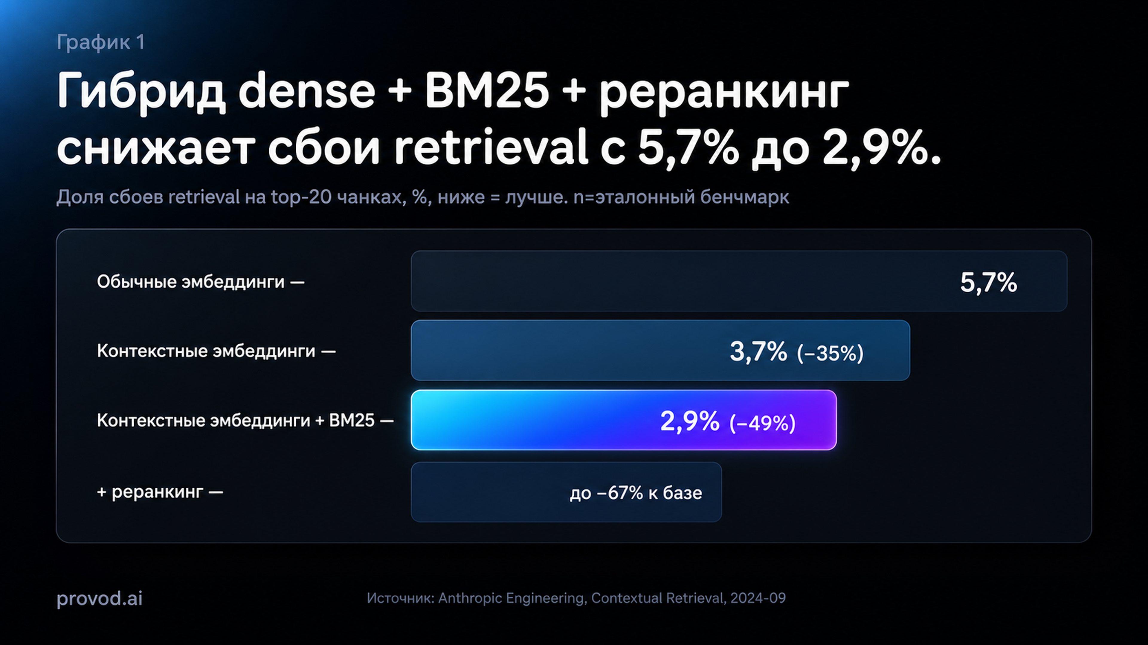 Гибридный поиск снижает сбои retrieval: dense + BM25 + реранкинг