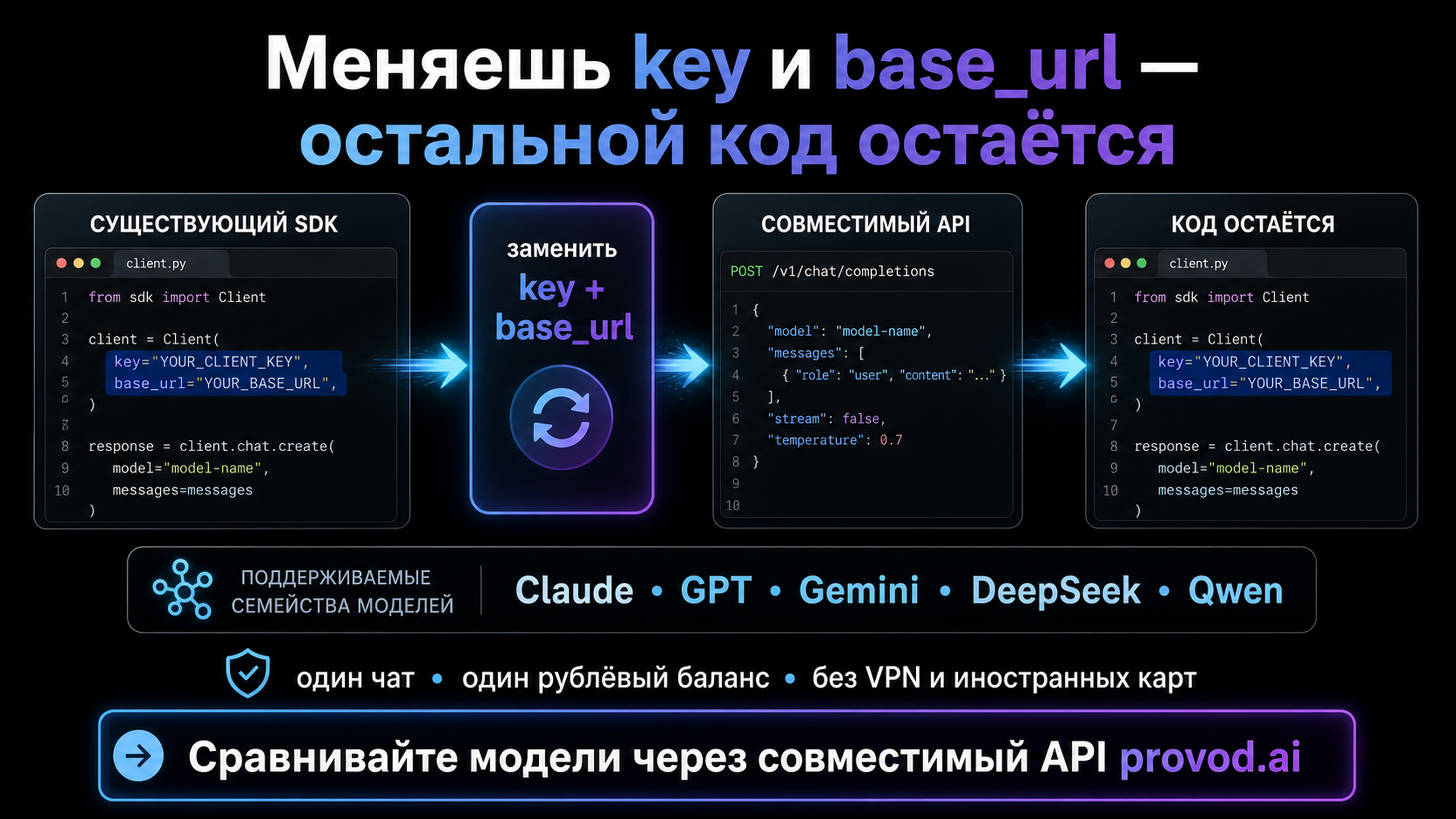 Поток авторизации: ключ и base_url подставляются в существующий SDK