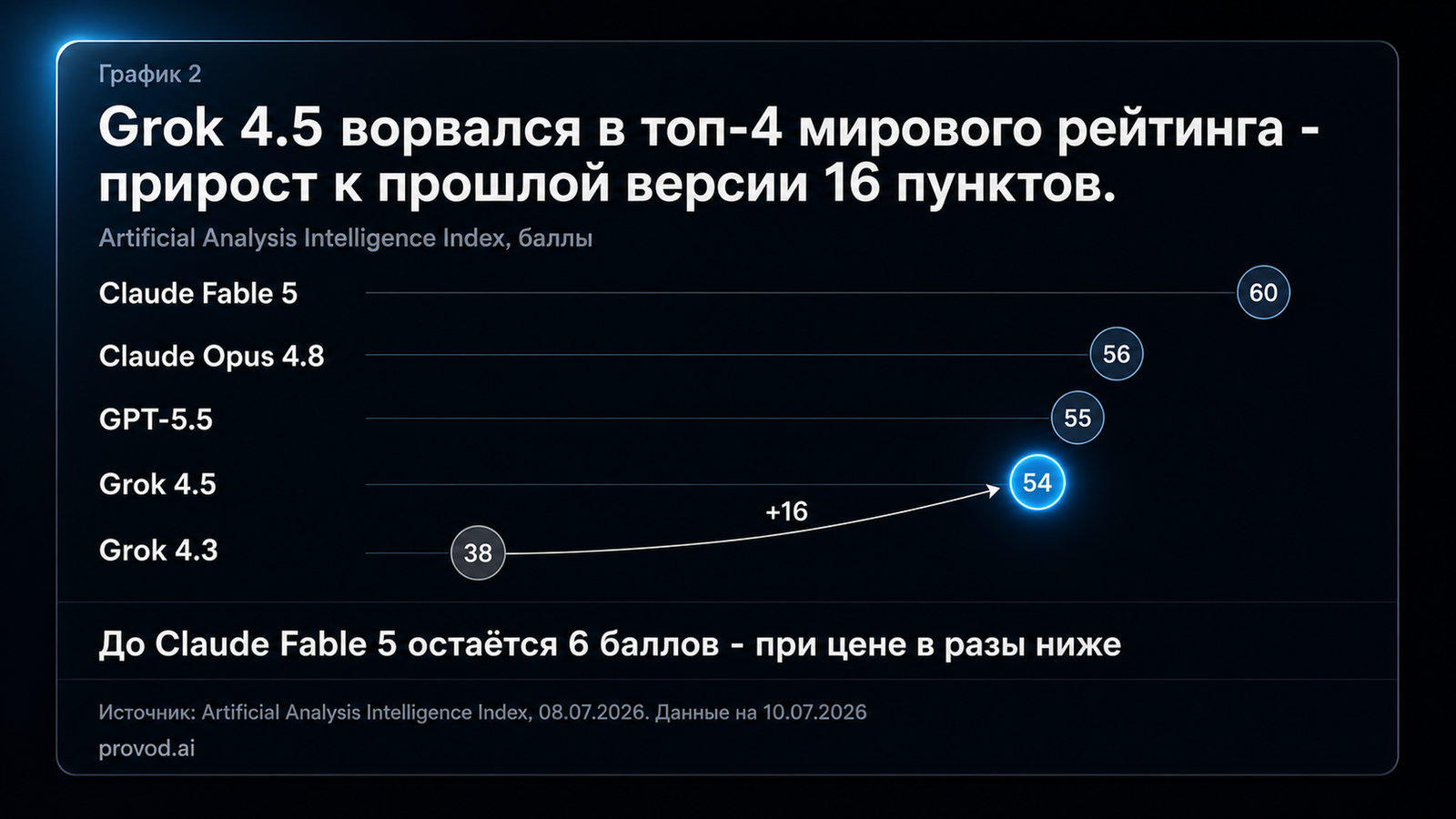 Индекс интеллекта Artificial Analysis: грок 4.5 - 54 балла, 4-е место, скачок +16 к прошлой версии