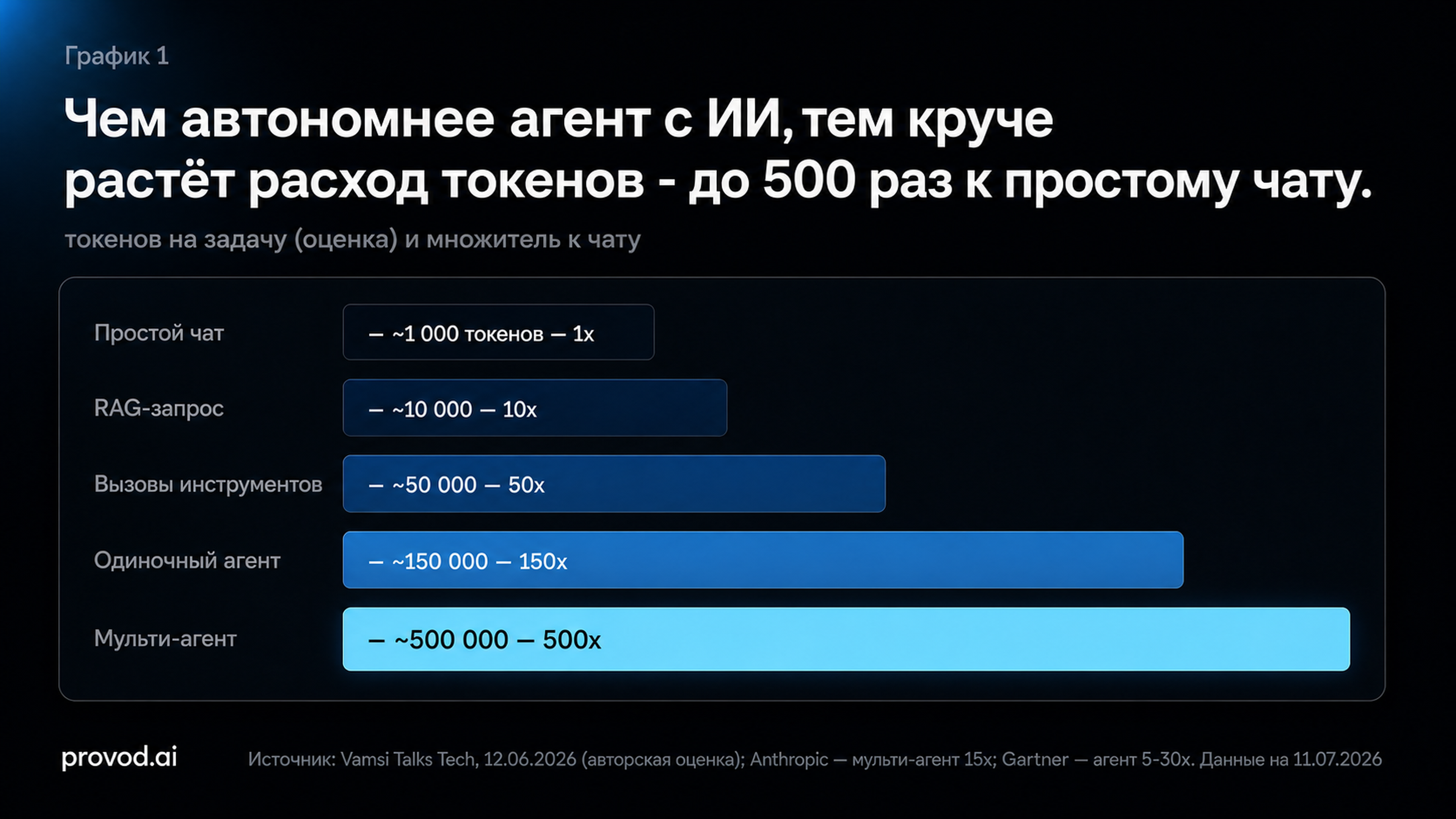 Лестница множителей токен-расхода: чат 1x, RAG 10x, tool-calling 50x, одиночный агент 150x, мульти-агент 500x