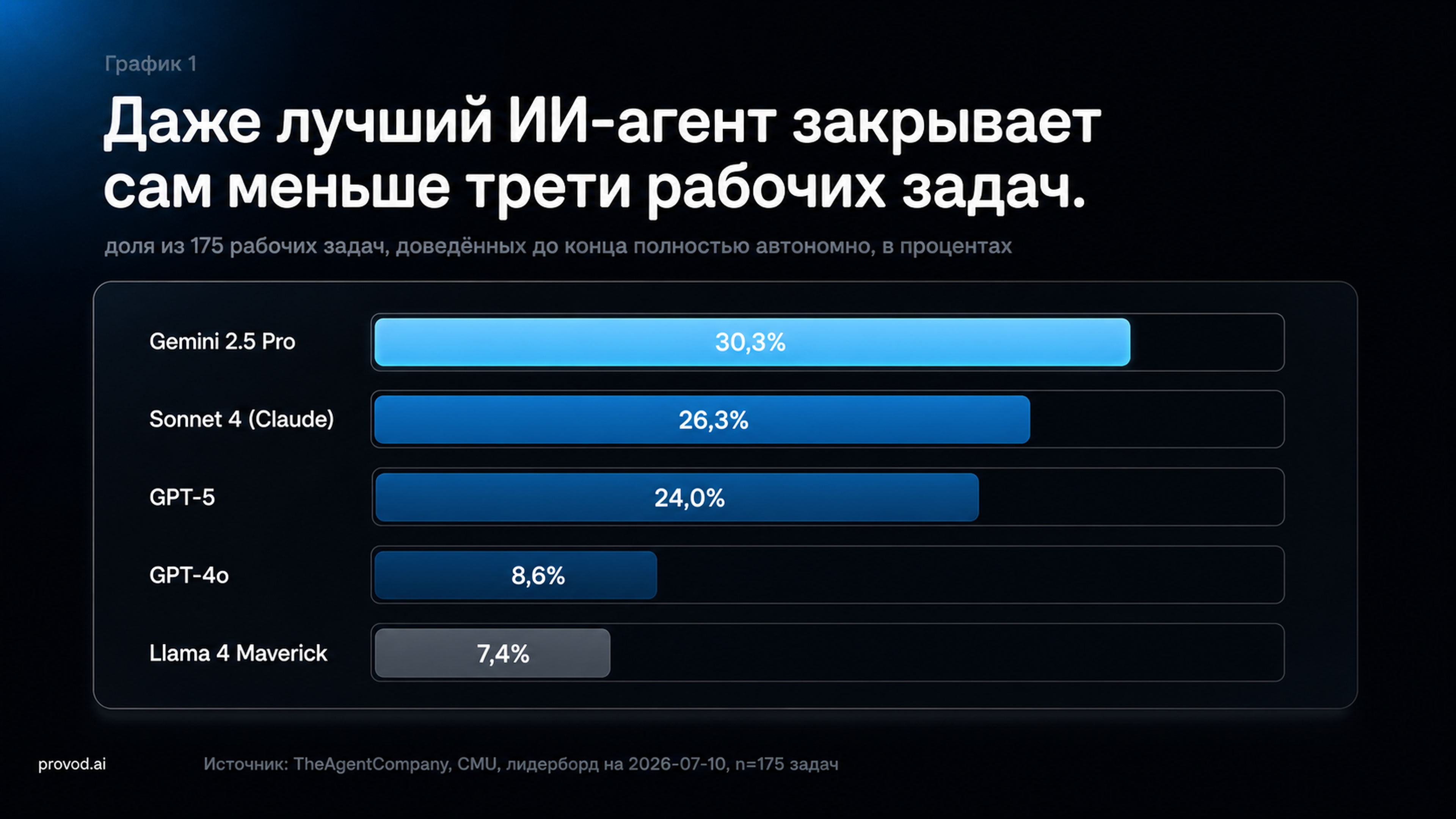 Бенчмарк ALE и TheAgentCompany: доля задач, которые ИИ-агент на Claude, Gemini и GPT доводит до конца автономно
