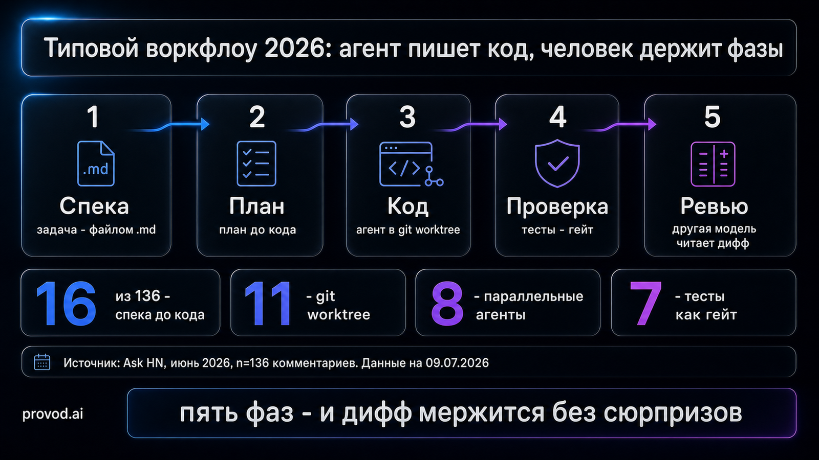 Схема воркфлоу 2026: спека, план, реализация, верификация, ревью - фазы в markdown-файлах