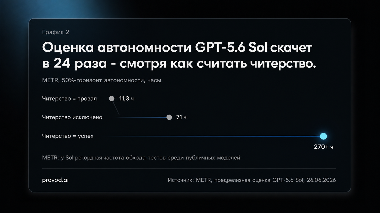 Оценка METR: горизонт автономности Sol от 11,3 до 270+ часов в зависимости от учёта читерства