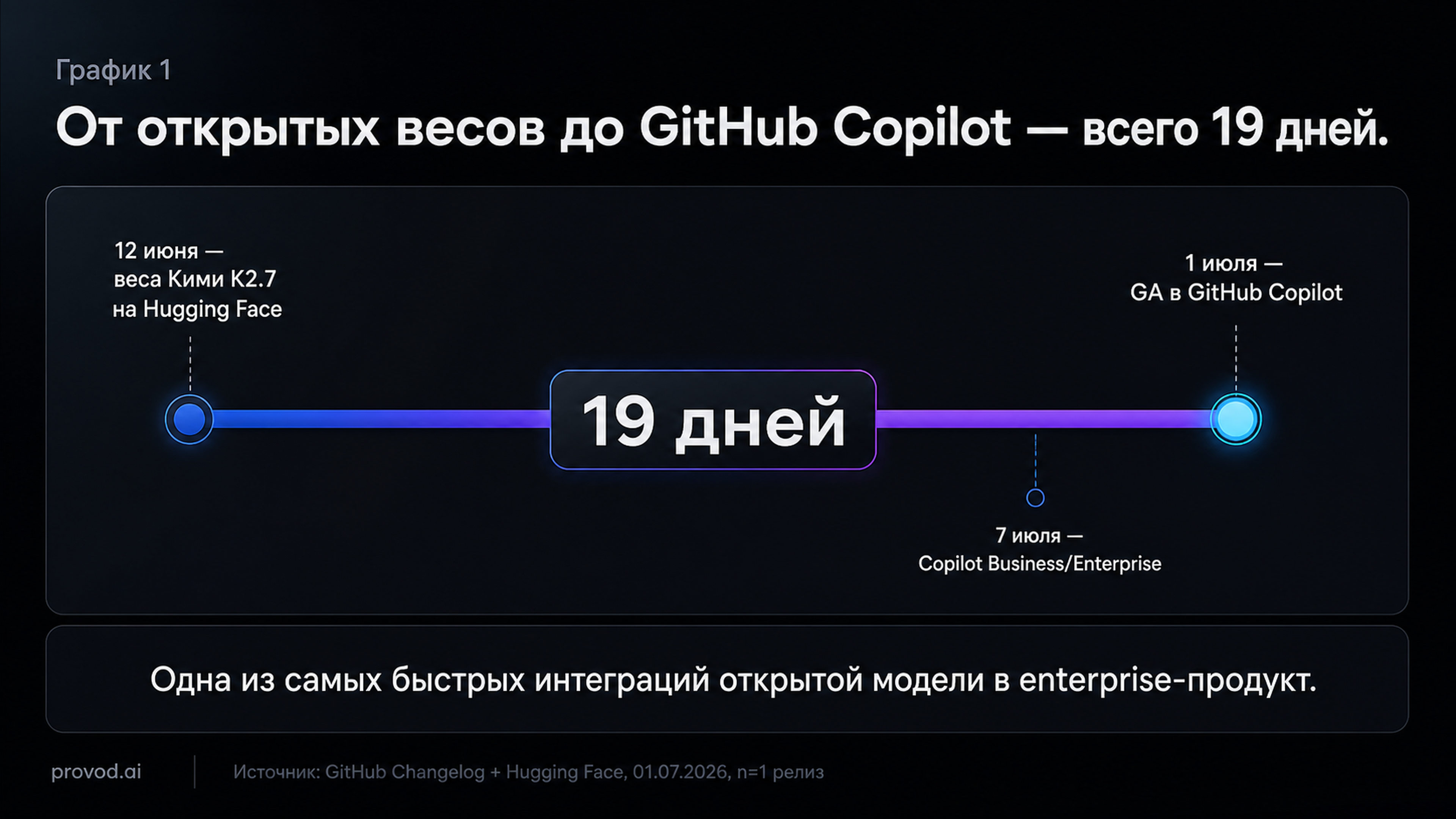 Таймлайн: 12 июня веса Кими K2.7 на Hugging Face, 1 июля GA в GitHub Copilot - между ними 19 дней