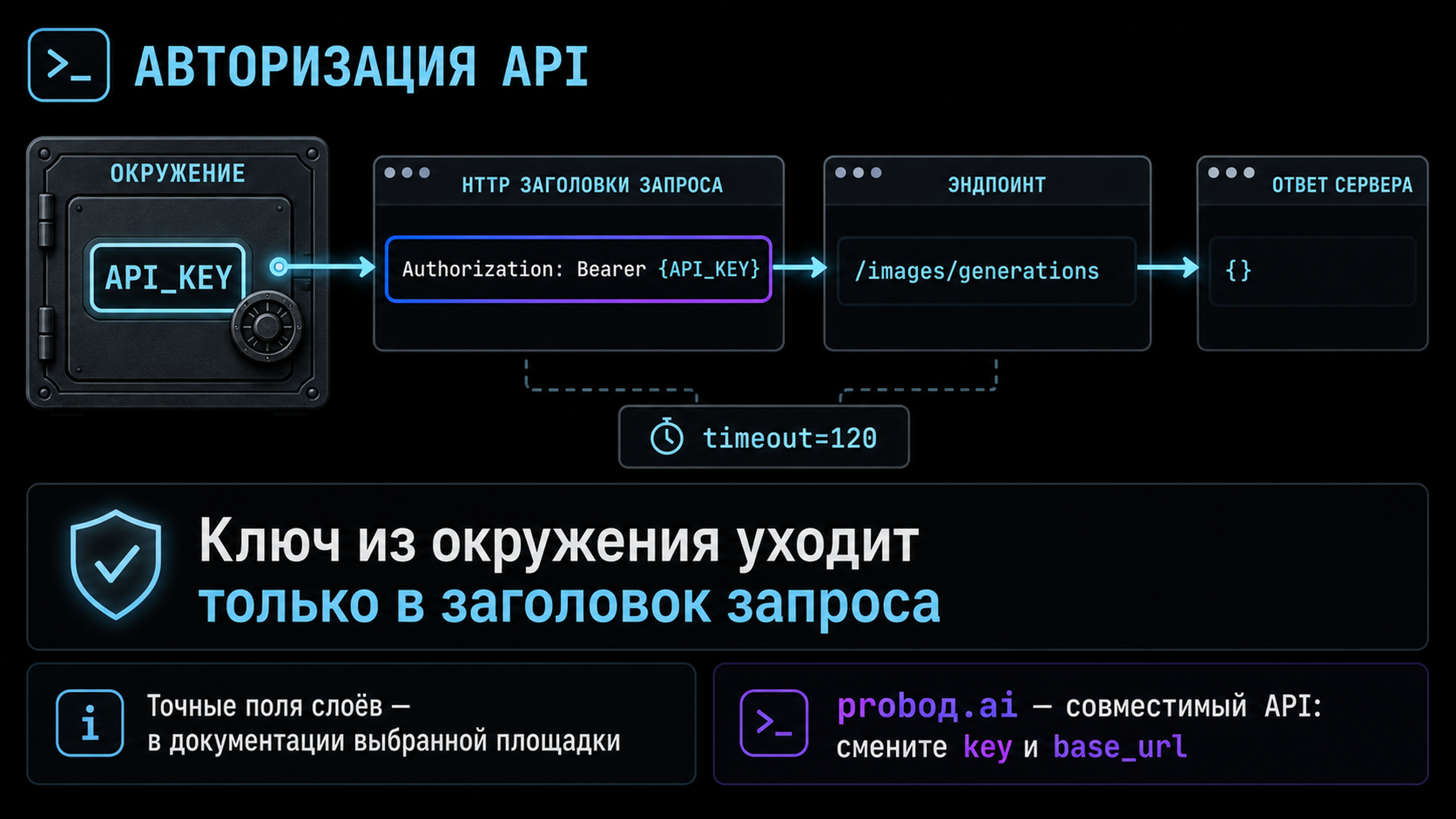 Схема авторизации: ключ из окружения уходит в заголовок запроса