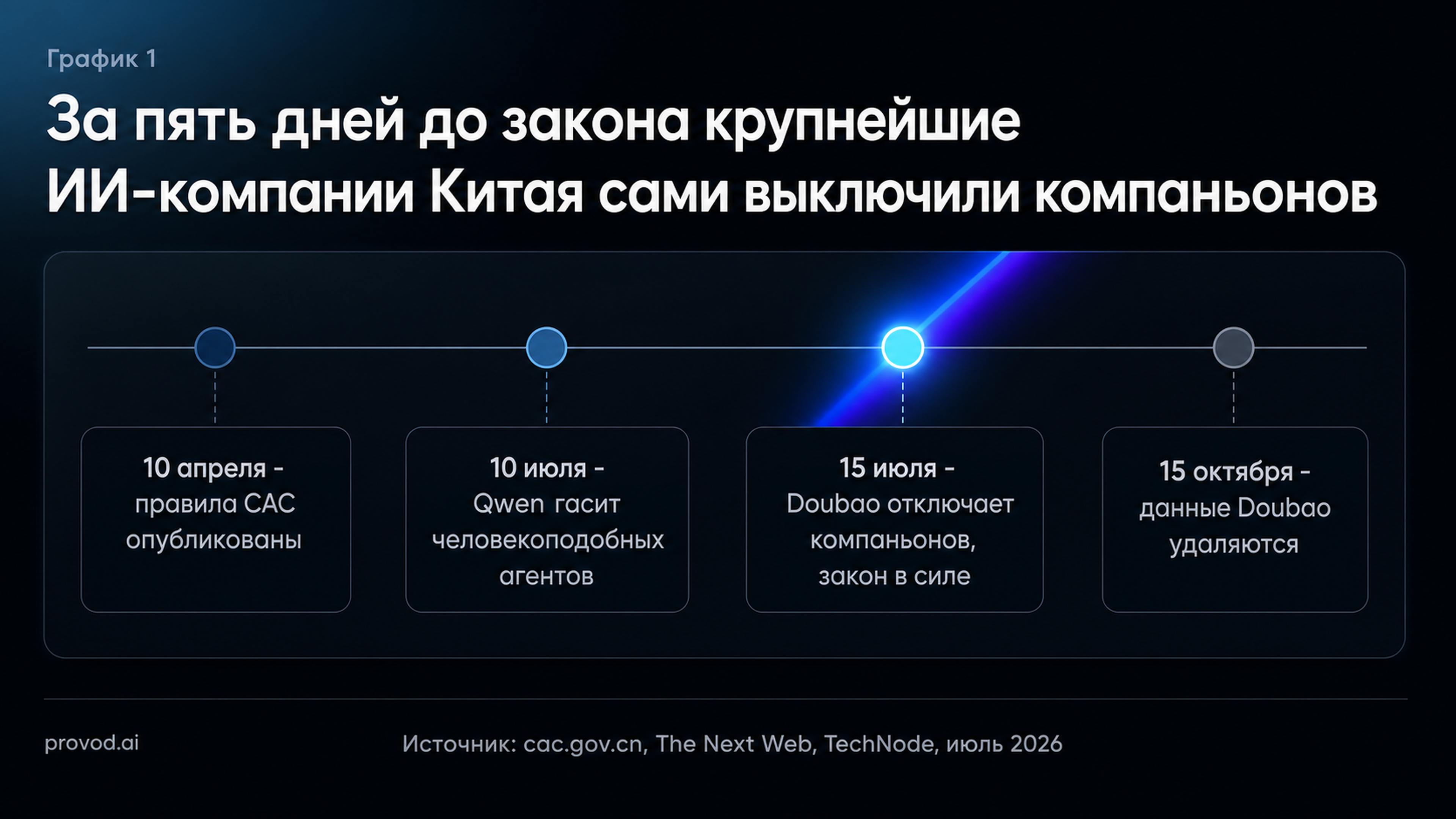Таймлайн: 10 апреля правила CAC опубликованы, 10 июля Qwen гасит человекоподобных агентов, 15 июля Doubao отключает компаньонов и закон вступает в силу, 15 октября данные Doubao удаляются
