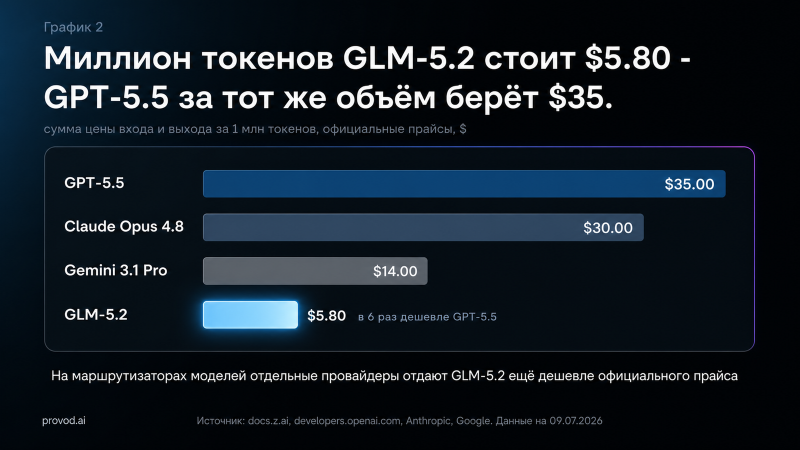 Сравнение цен за миллион токенов: GLM-5.2 $5.80 против GPT-5.5 $35, Opus 4.8 и Gemini 3.1 Pro