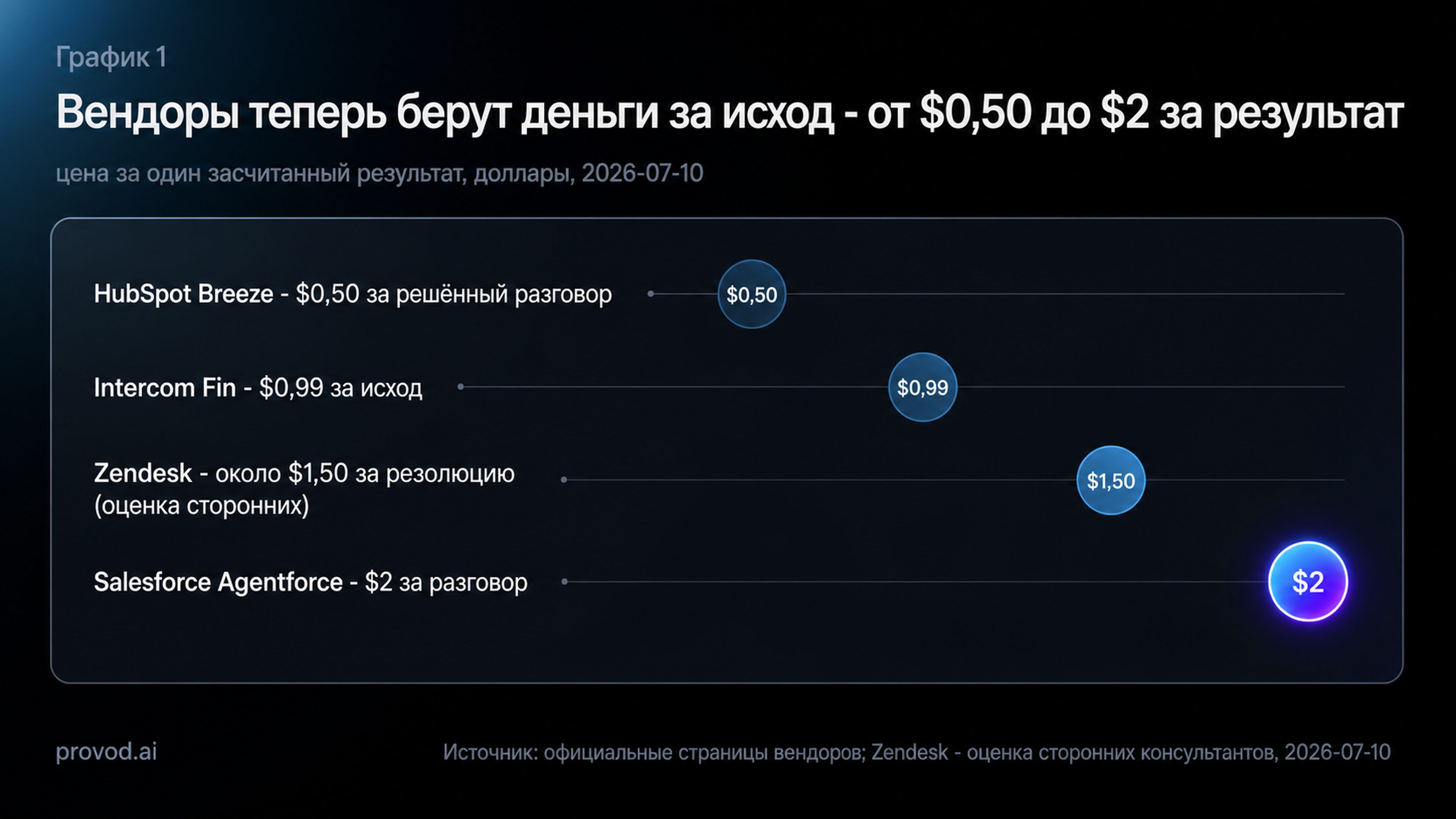 Дамбелл-график цен вендоров за результат: Intercom Fin $0,99, HubSpot $0,50, Zendesk и Salesforce