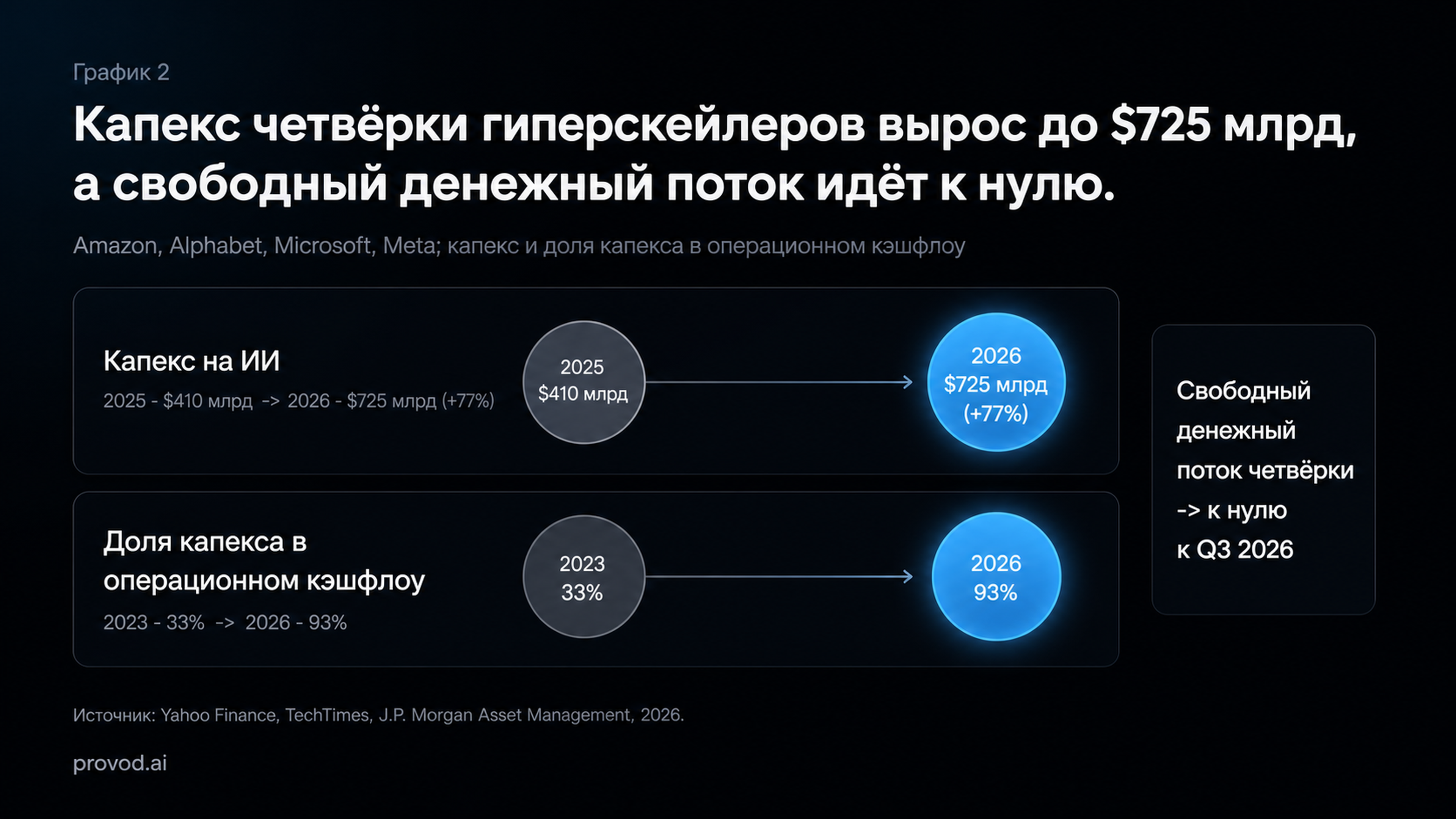 График: капекс четырёх гиперскейлеров вырос до $725 млрд, а совокупный свободный денежный поток идёт к нулю к третьему кварталу 2026