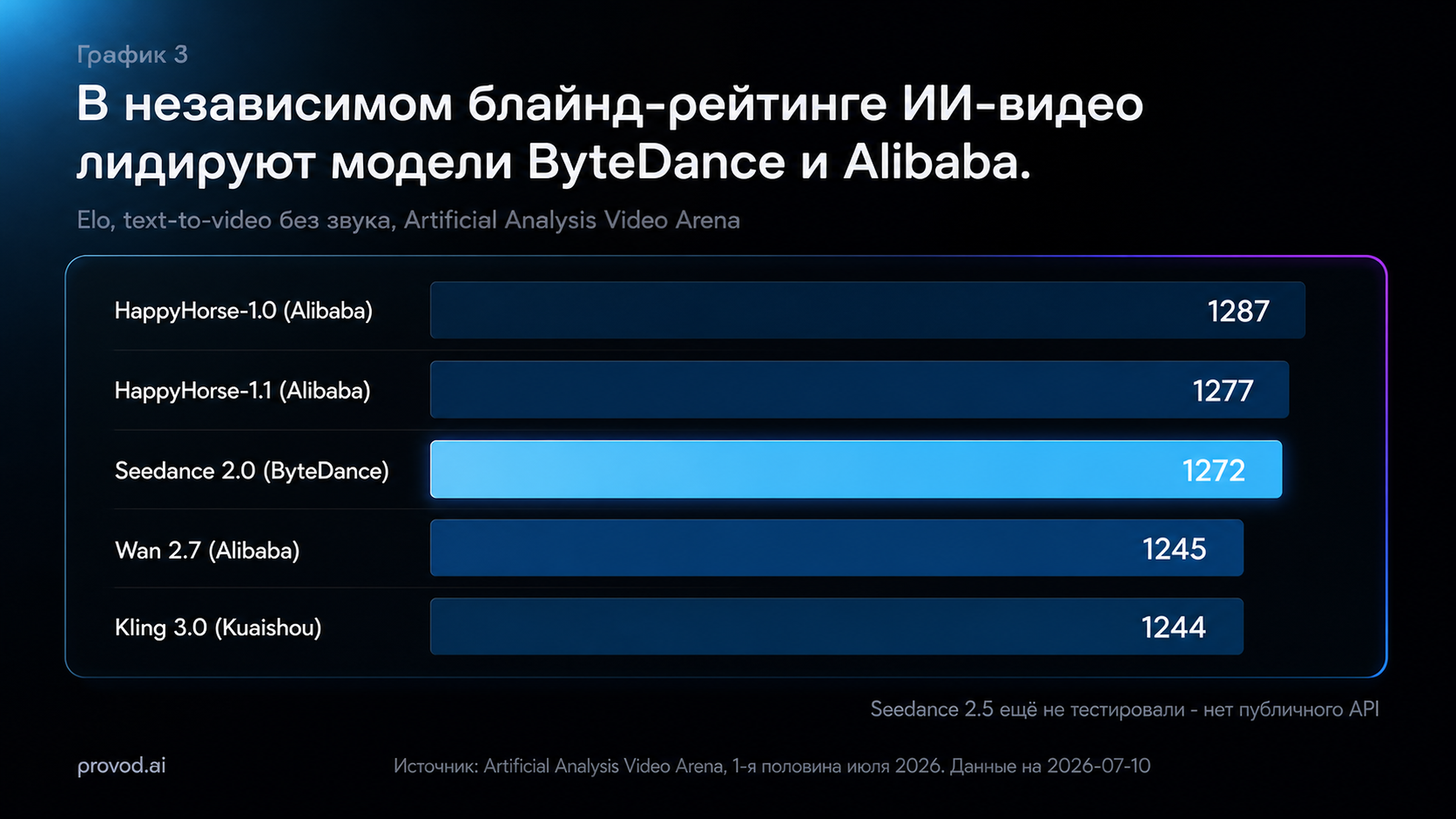 В независимом рейтинге ИИ-видео впереди китайские модели, а не Veo и Kling