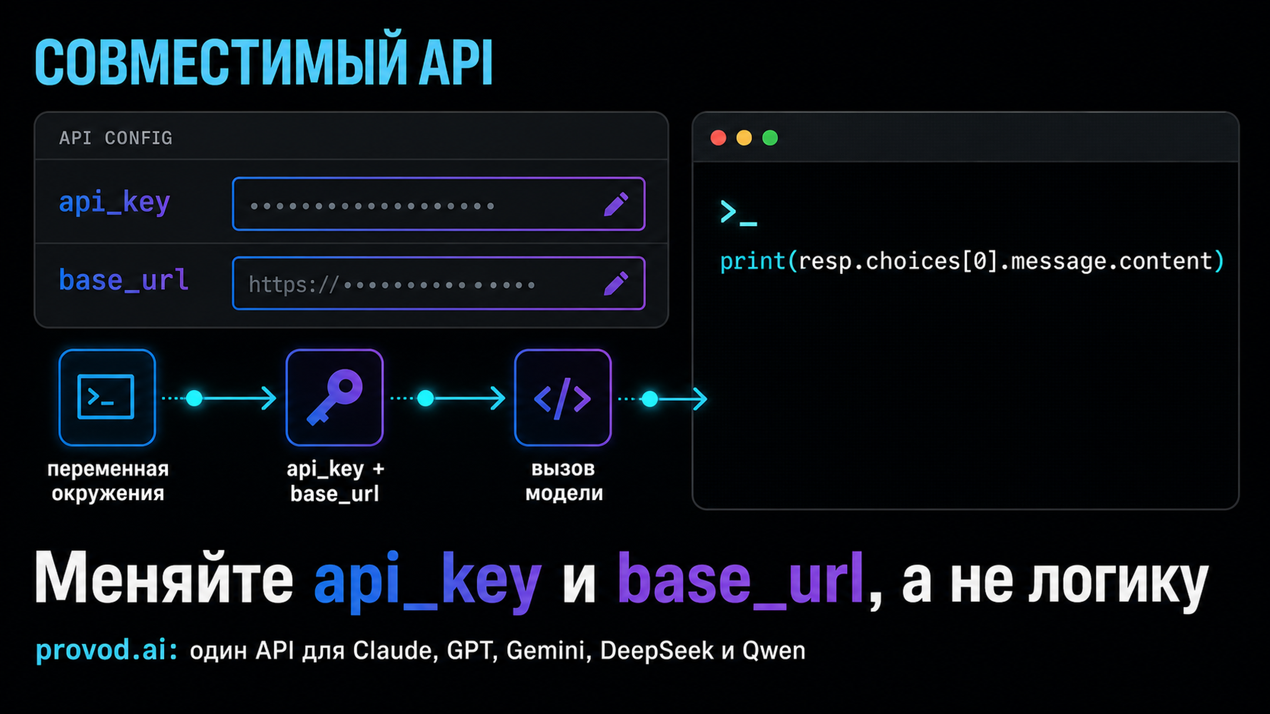 Схема потока авторизации: ключ из переменной окружения, base_url, вызов модели