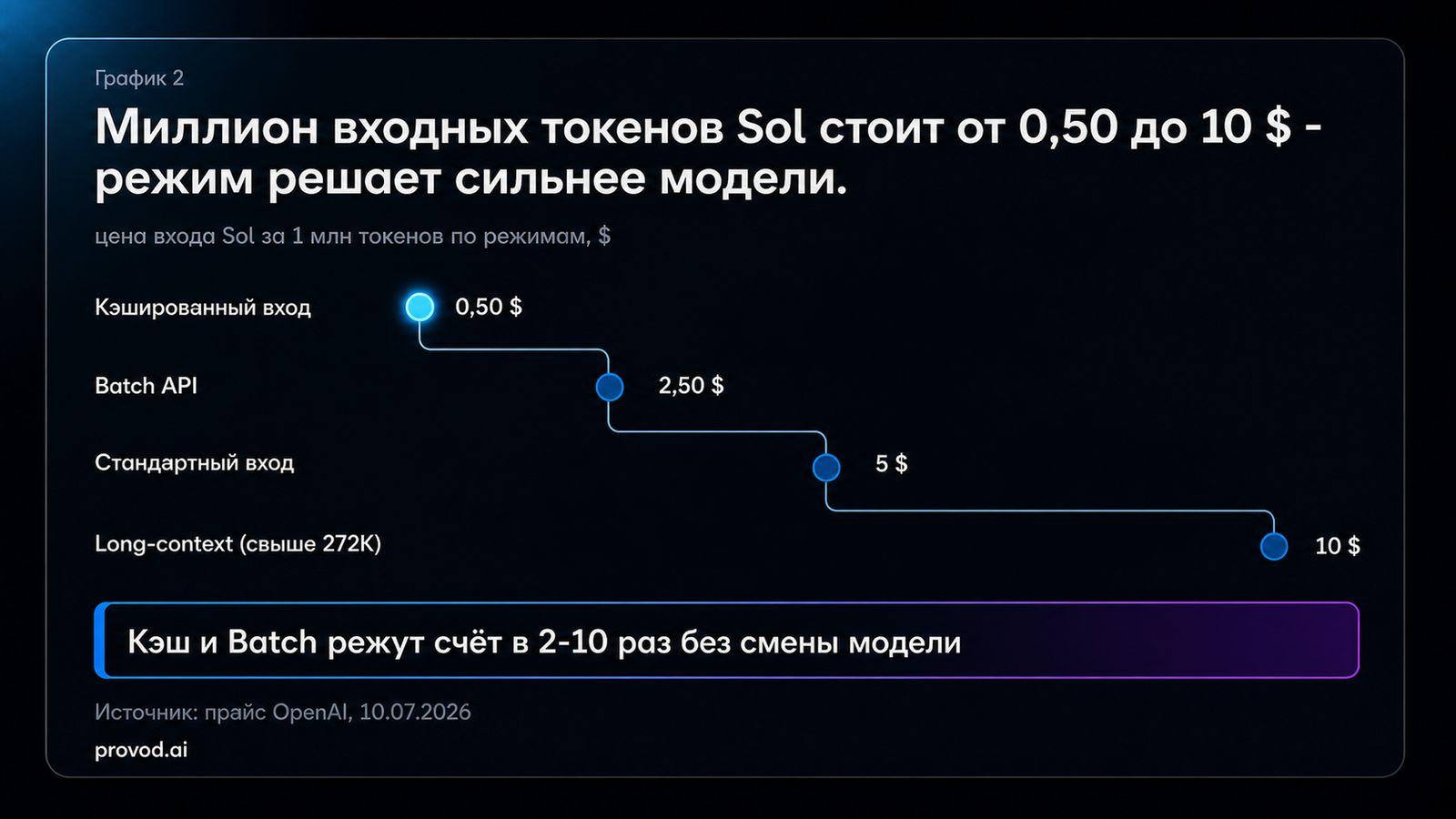 Лестница режимов Sol: миллион входных токенов стоит от 0,50 до 10 $ - кэш, Batch, стандарт, priority