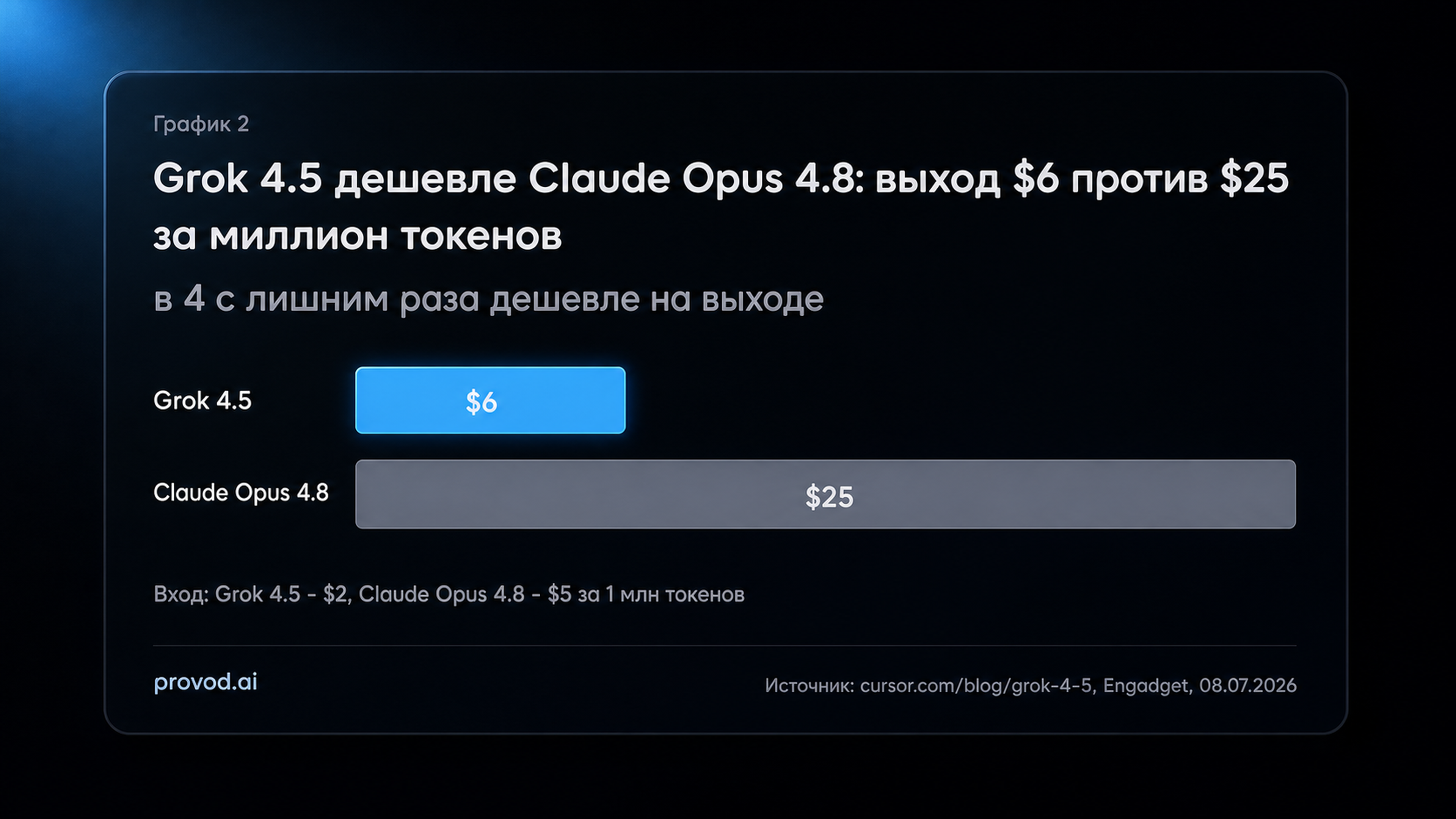 Бар-чарт цены API: Grok 4.5 - $2 вход и $6 выход за миллион токенов против Claude Opus 4.8 - $5 и $25