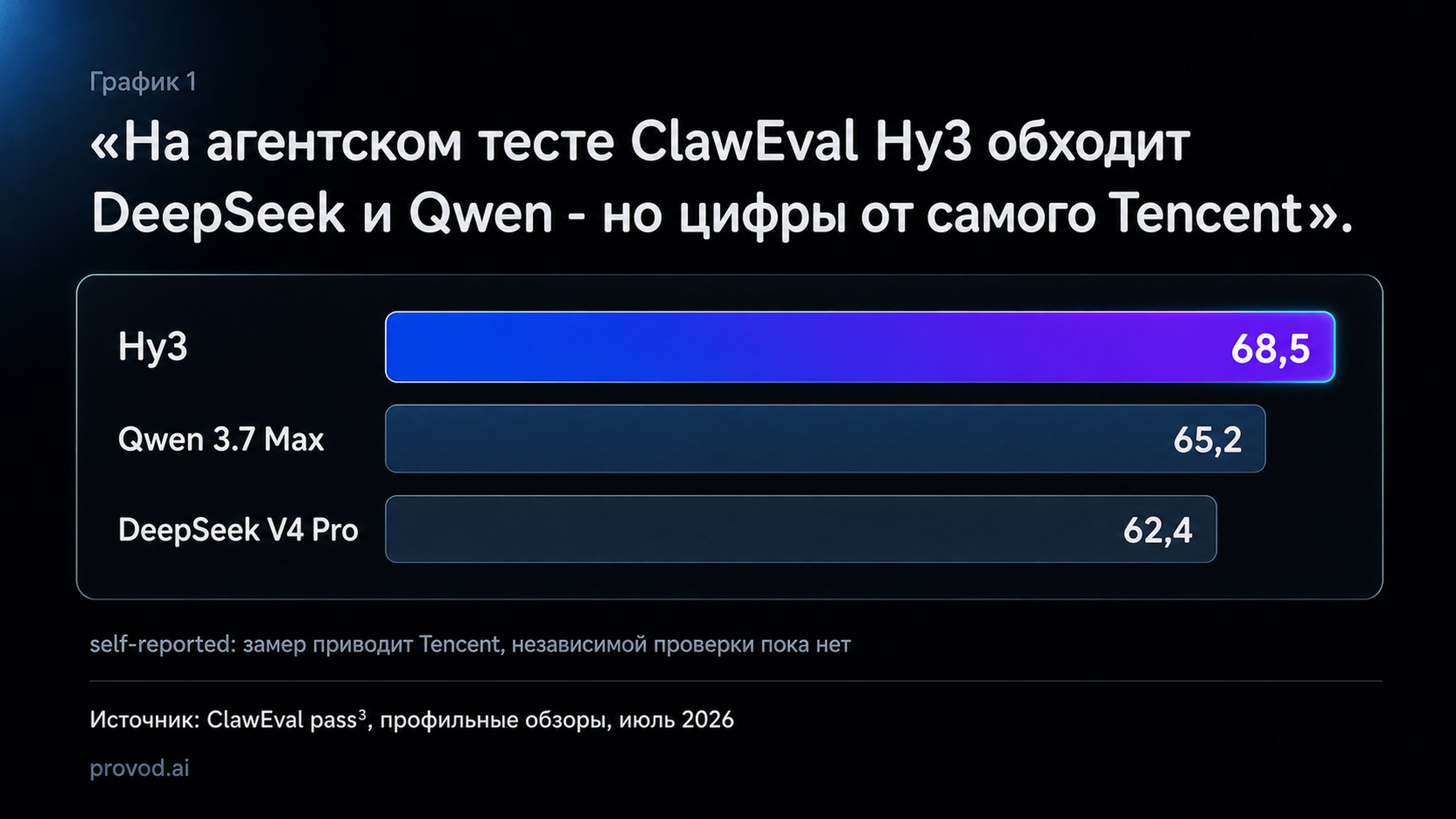 ClawEval pass^3: нейросеть Хуньюань 68.5 против Qwen 65.2 и DeepSeek V4 Pro 62.4, пометка self-reported