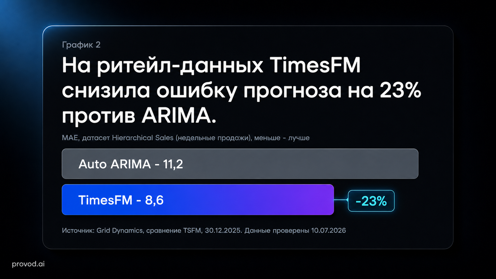 Нейросеть прогнозов против ARIMA: MAE на недельных продажах 11.2 против 8.6 по данным Grid Dynamics