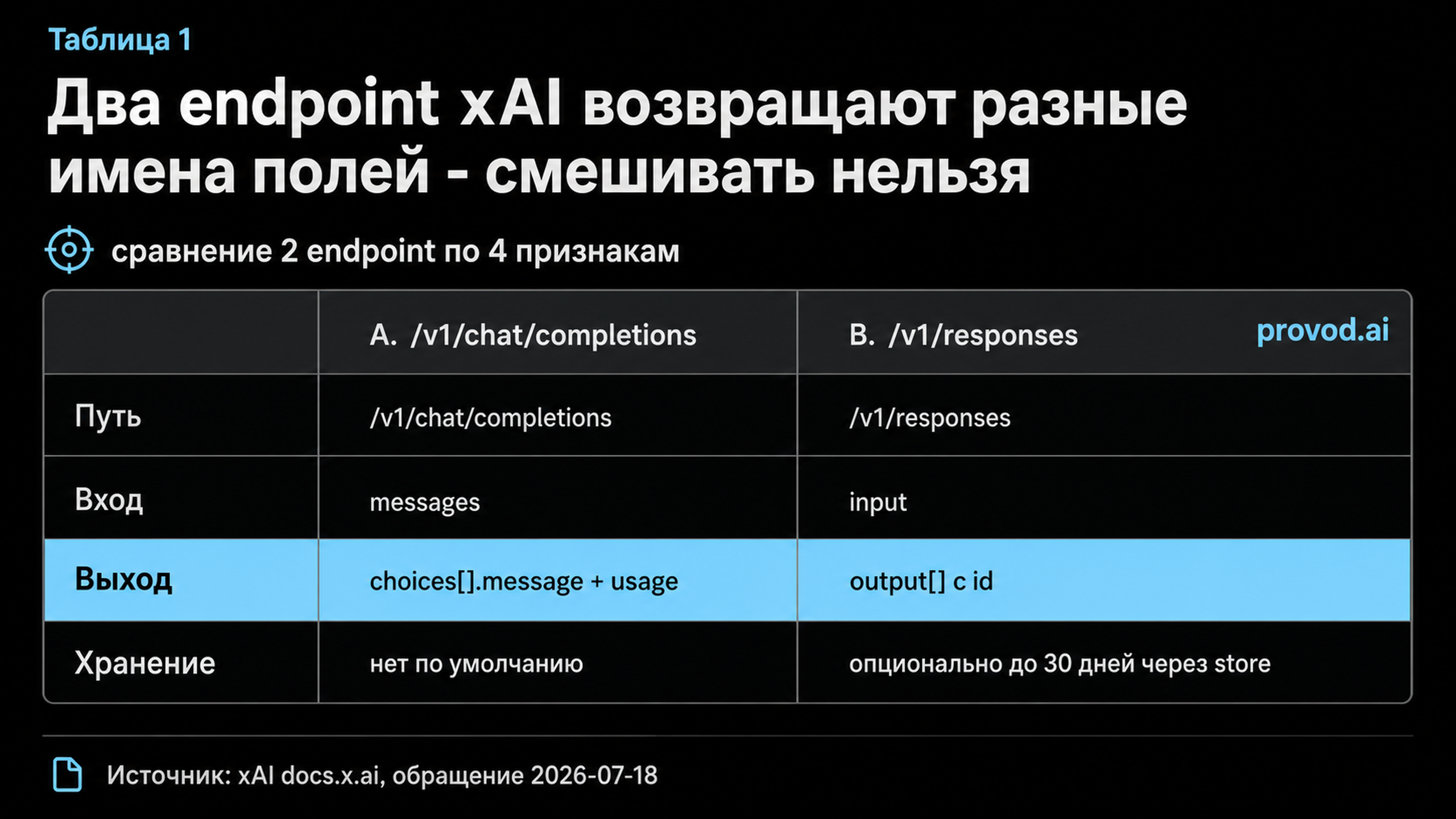 Сравнительная таблица endpoint xAI: chat/completions против responses по входу, выходу и хранению