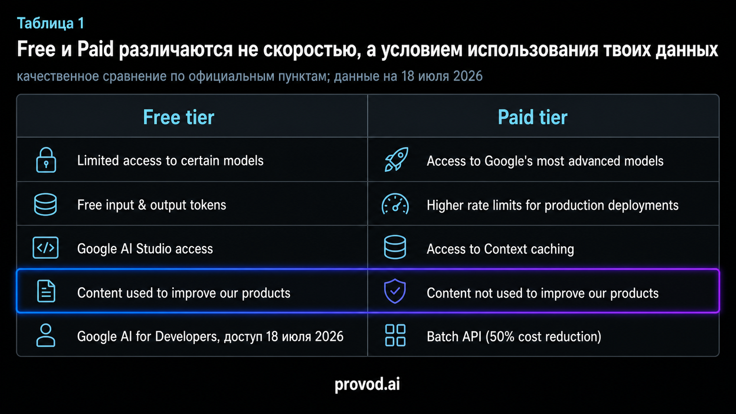 Таблица сравнения Free и Paid tier Gemini API по официальным пунктам, с выделенной строкой про данные