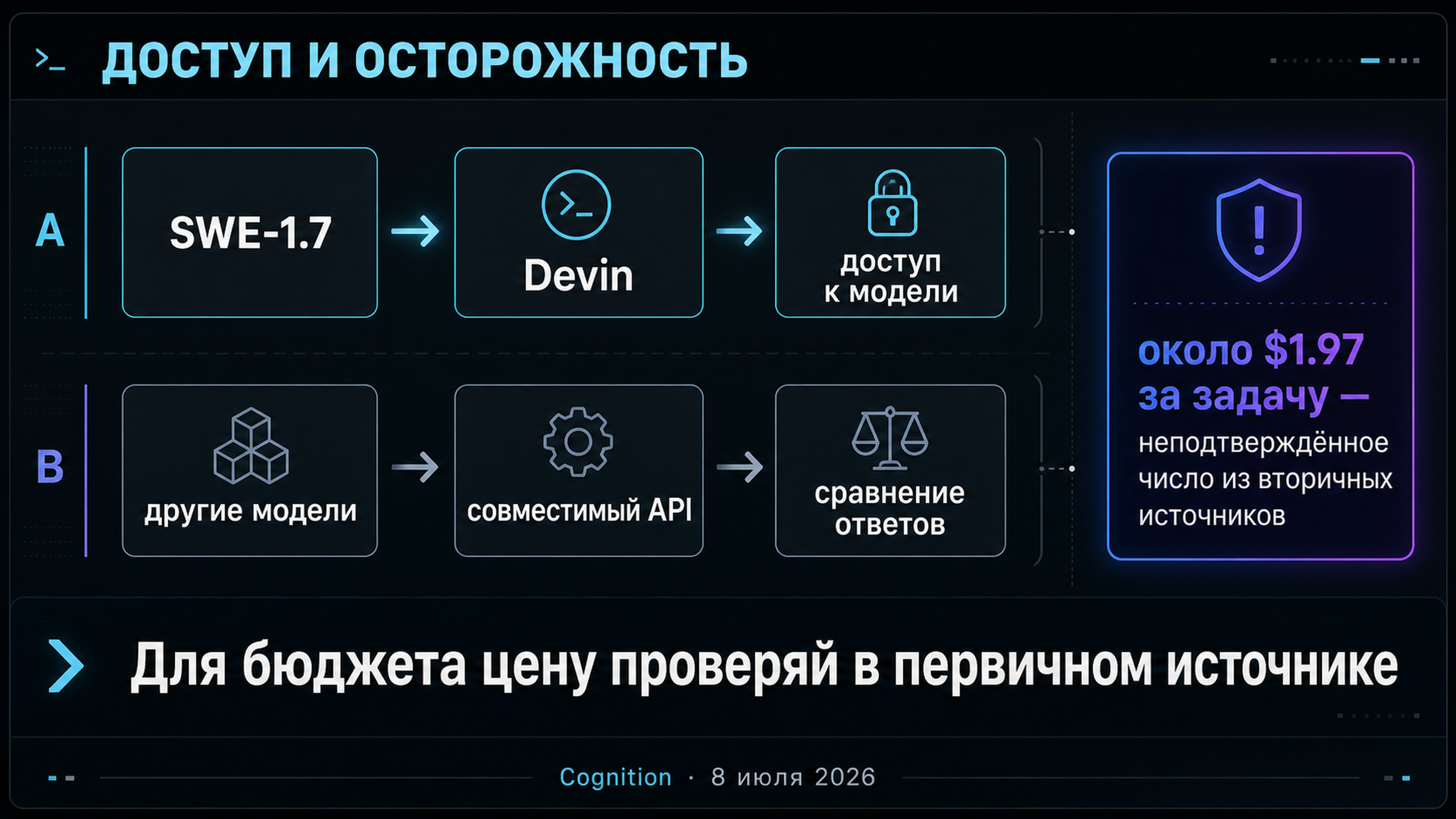 Схема доступа: Devin отдельно для SWE-1.7, совместимый API для сравнения других моделей