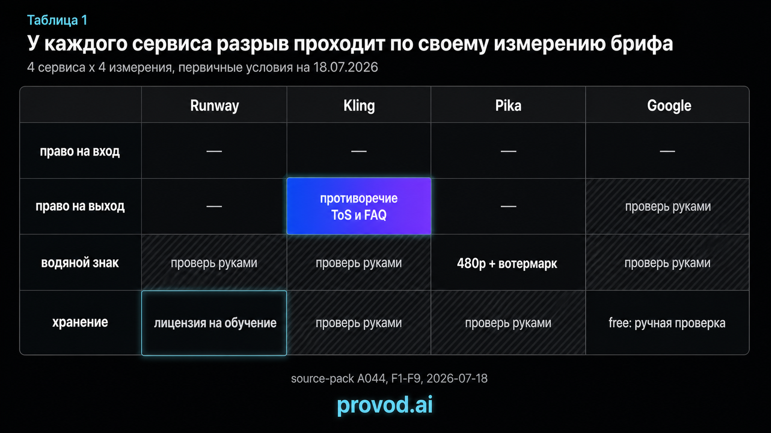 Сравнительная матрица четырёх видео-сервисов по праву на вход, праву на выход, водяному знаку и хранению