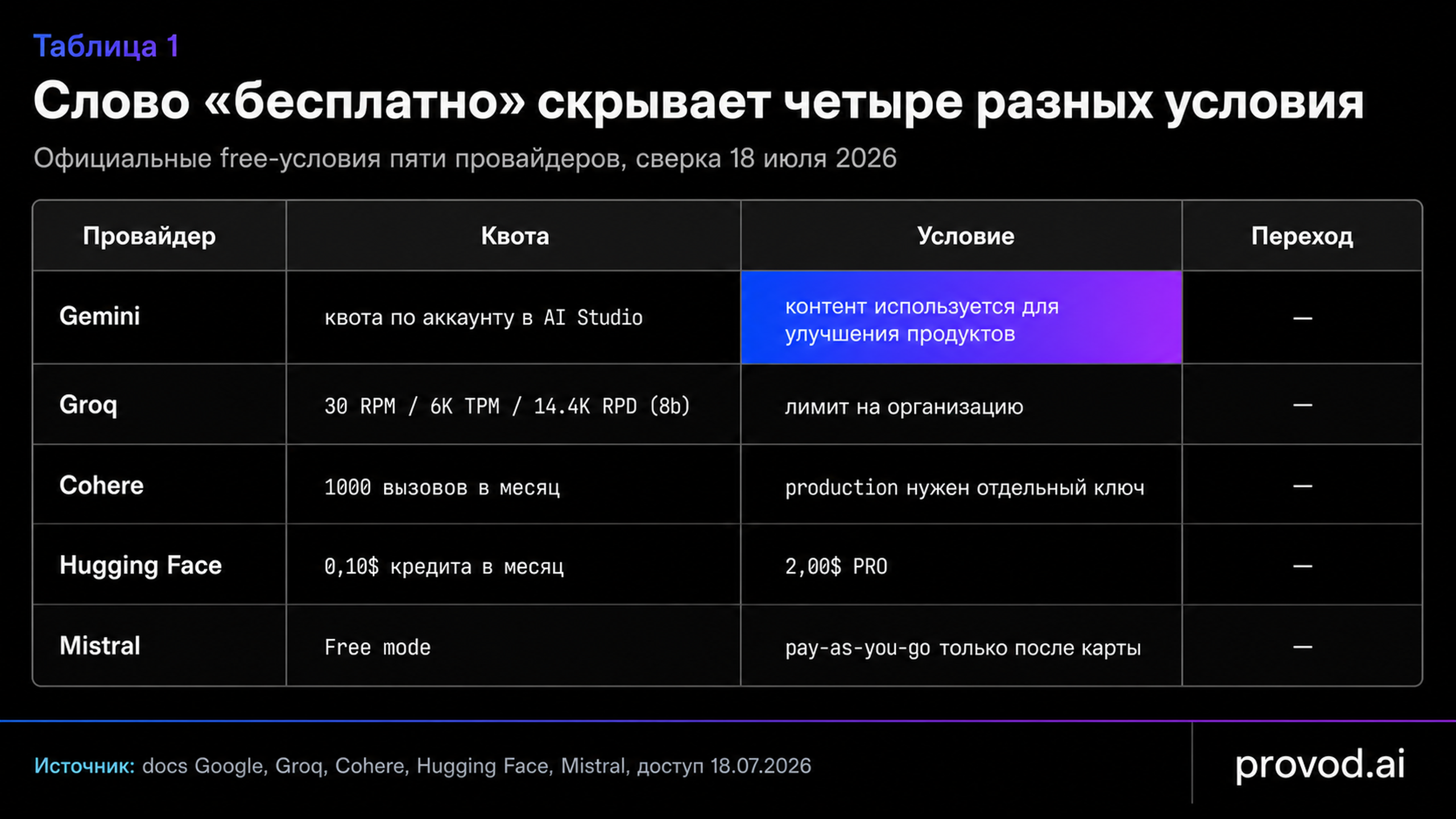 Сравнительная таблица free-условий Gemini, Groq, Cohere, Hugging Face и Mistral с подсвеченной строкой про использование контента для обучения.