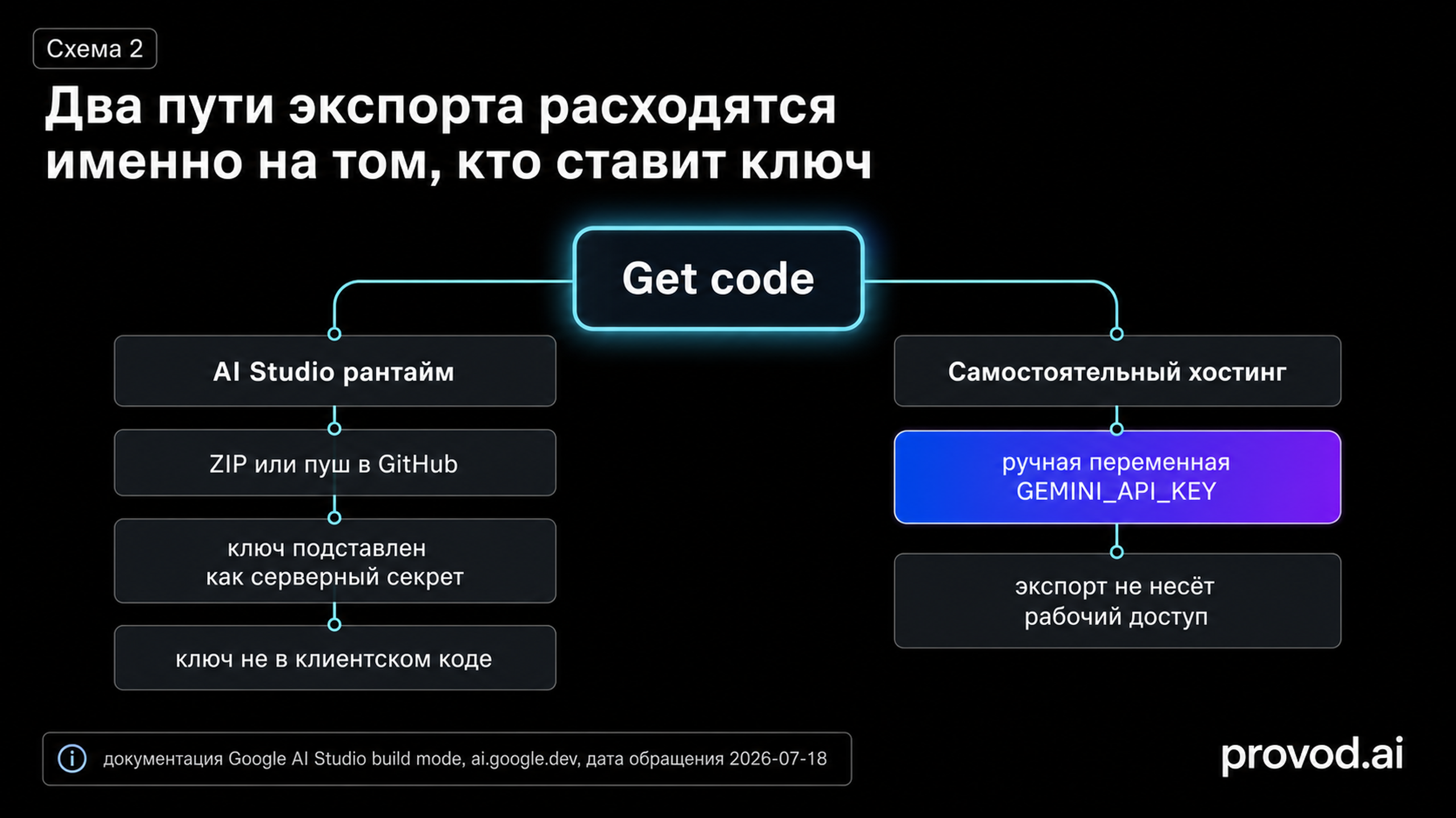 Диаграмма двух путей экспорта AI Studio: управляемый рантайм с серверным секретом против самостоятельного хостинга с ручной переменной GEMINI_API_KEY