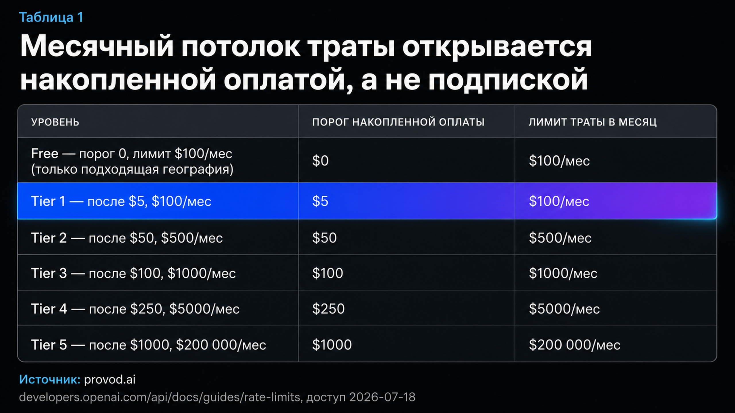 Таблица usage-тиров OpenAI: порог накопленной оплаты и месячный лимит траты по каждому тиру