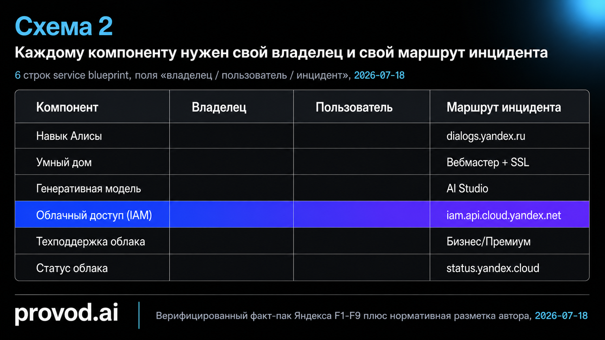 Service blueprint: шесть компонентов, их владельцы и маршруты инцидента