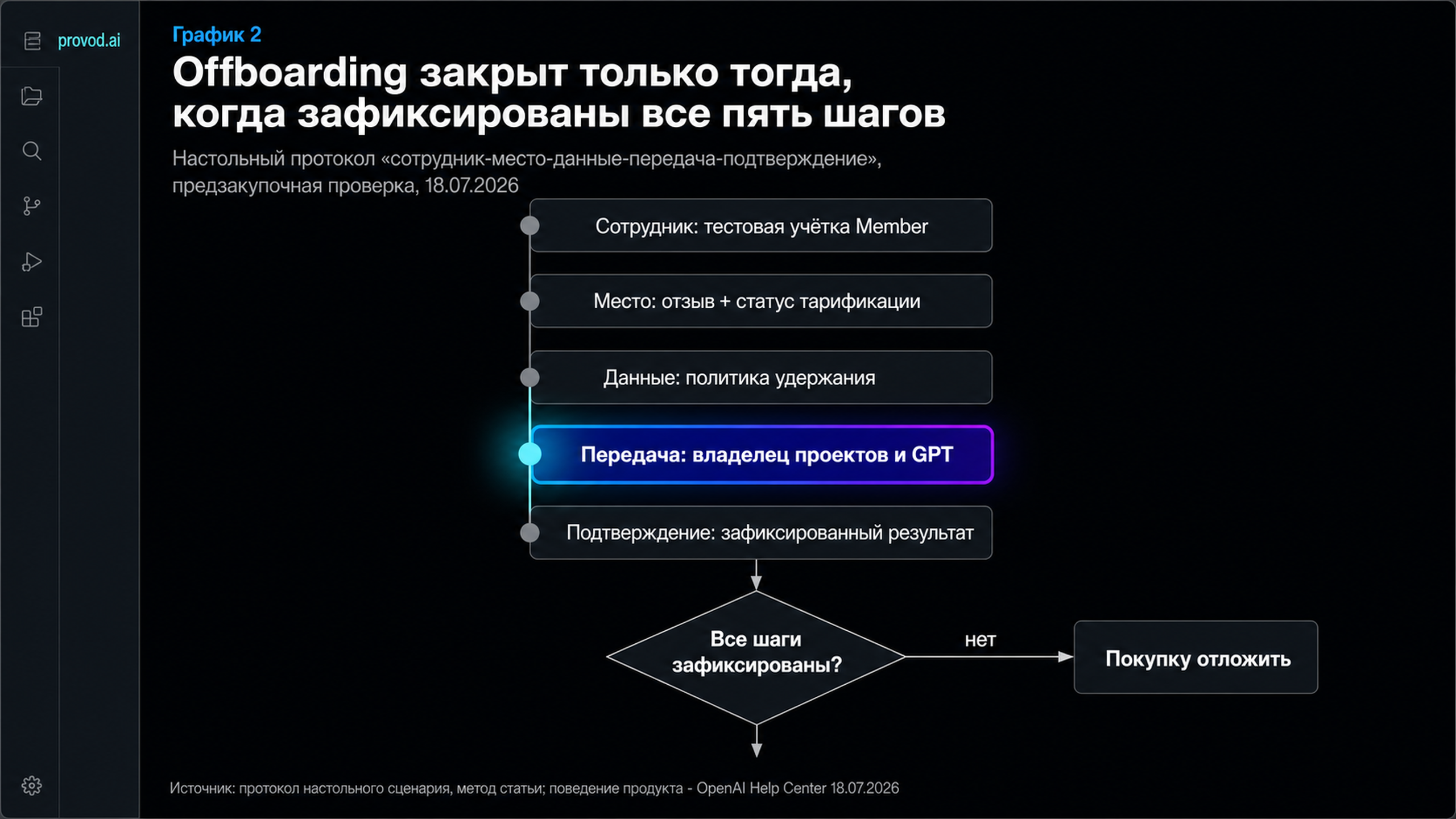 Диагностический маршрут из пяти шагов offboarding-протокола