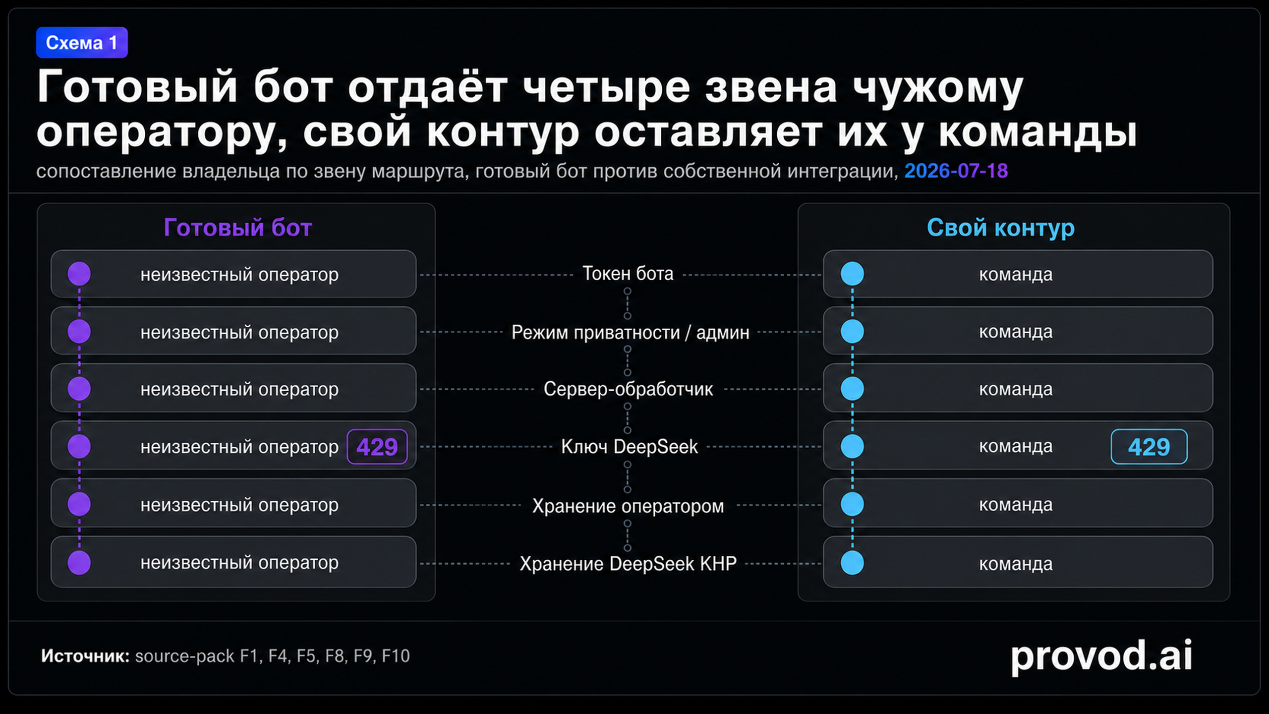 Схема маршрута сообщения: готовый бот против собственного контура