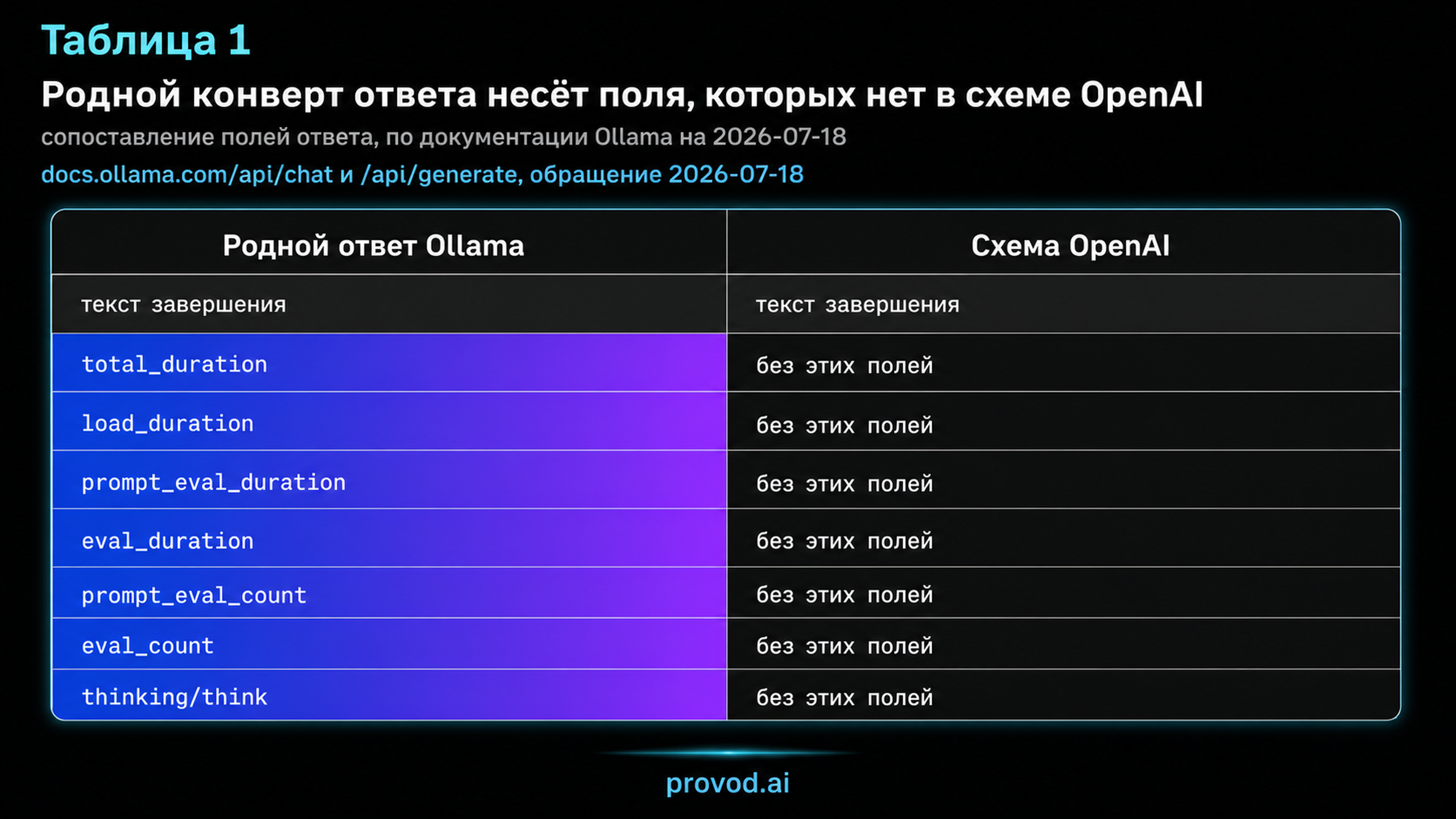 Сравнение полей ответа Ollama и OpenAI