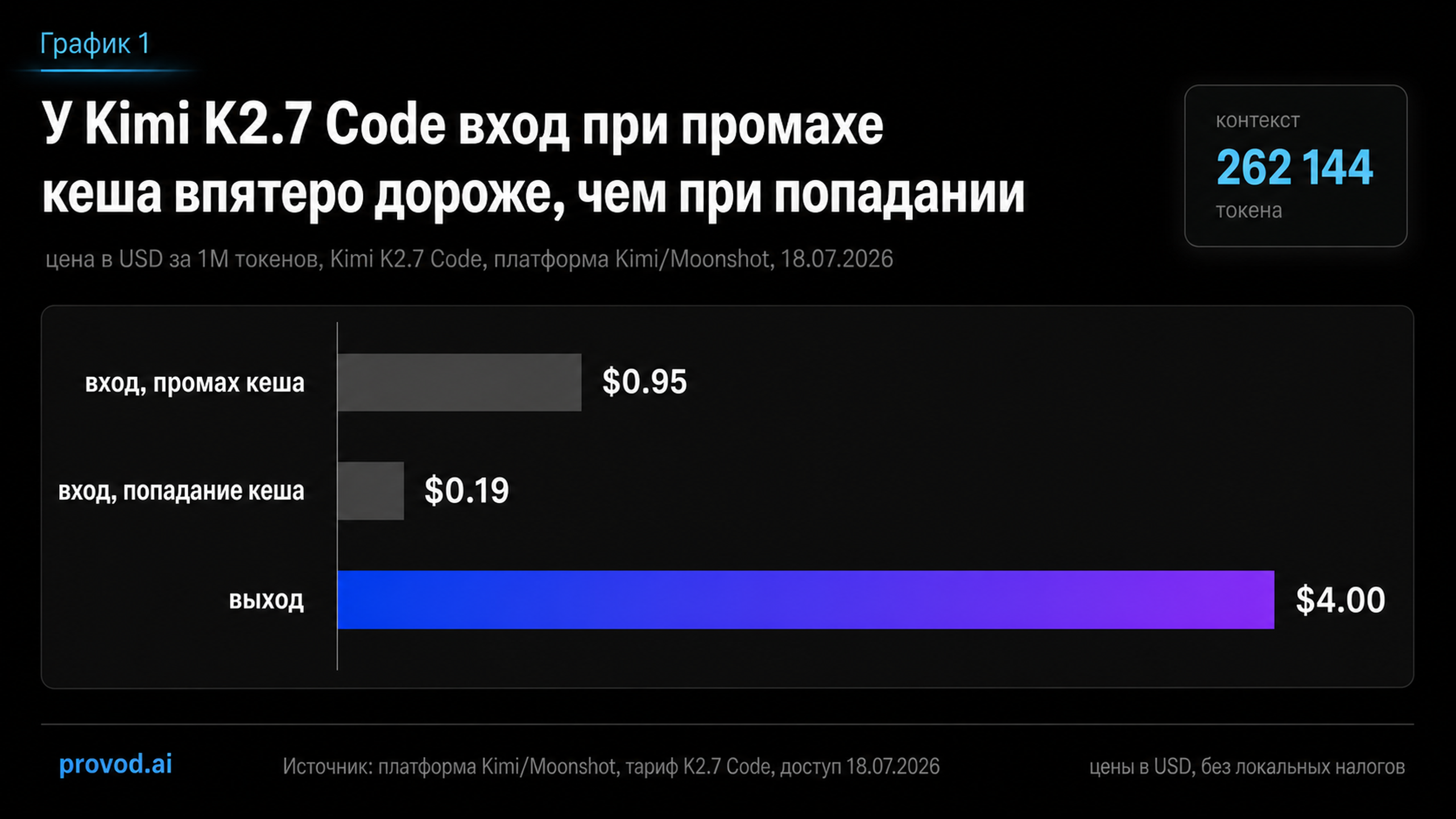 Столбчатая диаграмма цен Kimi K2.7 Code за миллион токенов