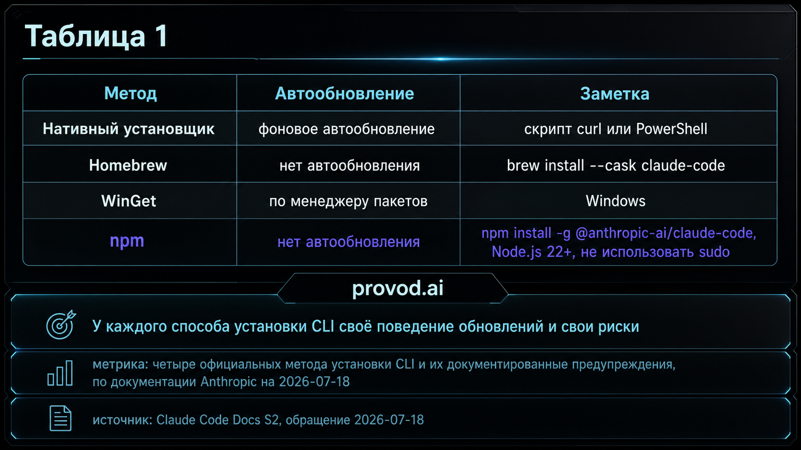 Сравнительная таблица методов установки CLI Claude Code
