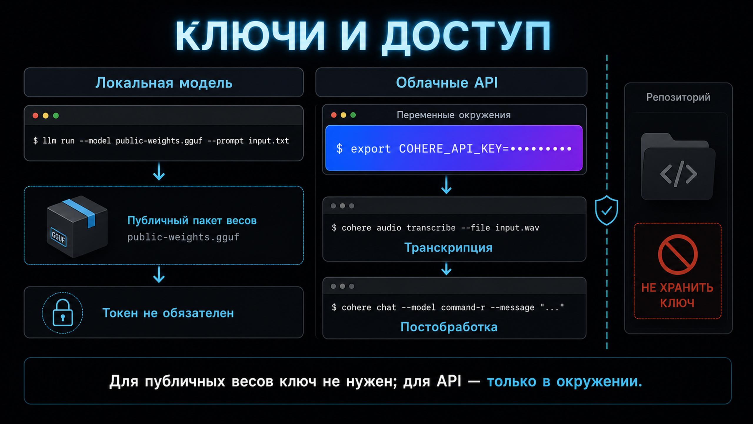 Поток авторизации: локальная модель без ключа против облачного API с токеном в окружении