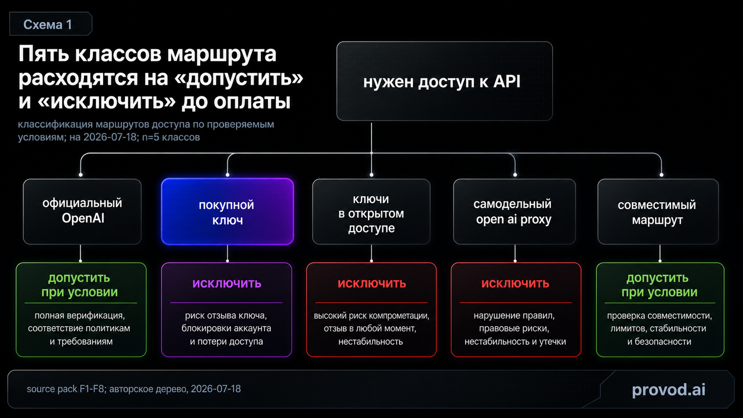 Дерево классов маршрута доступа к API