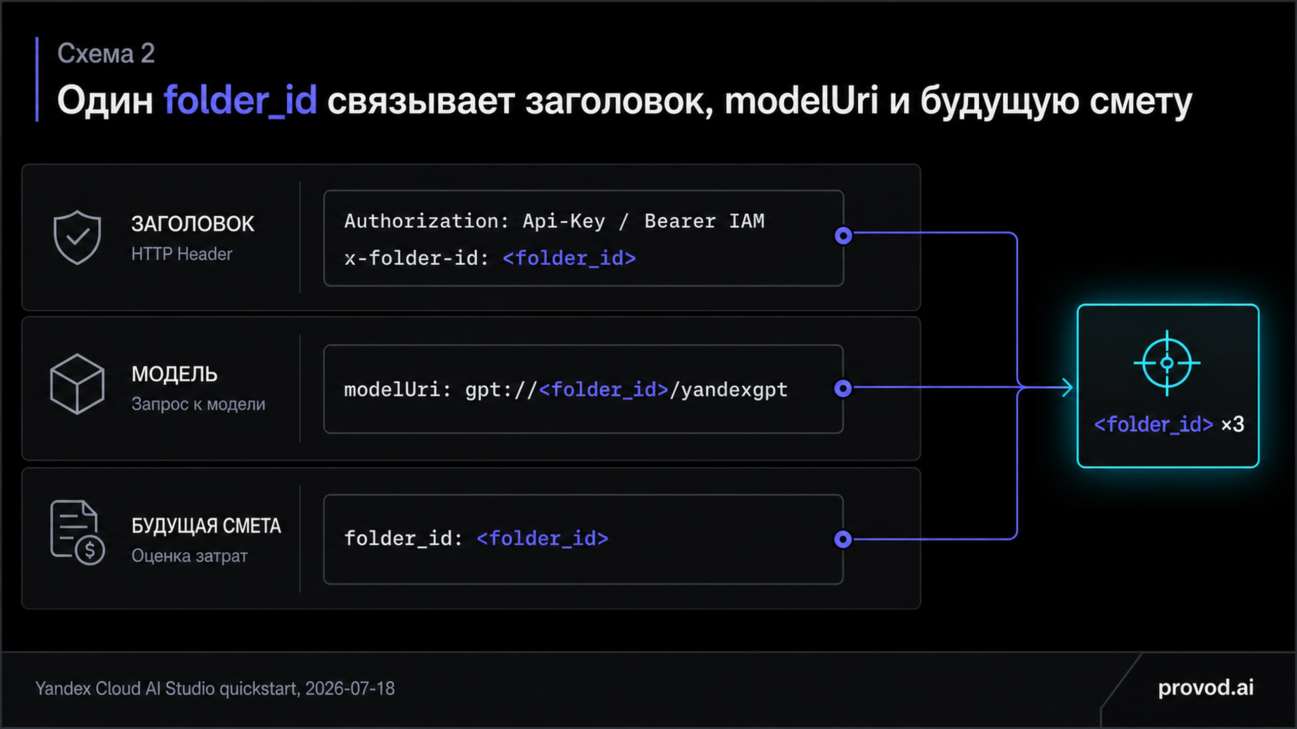 Разбор контрольного запроса YandexGPT: заголовок авторизации, x-folder-id и modelUri используют один и тот же folder_id