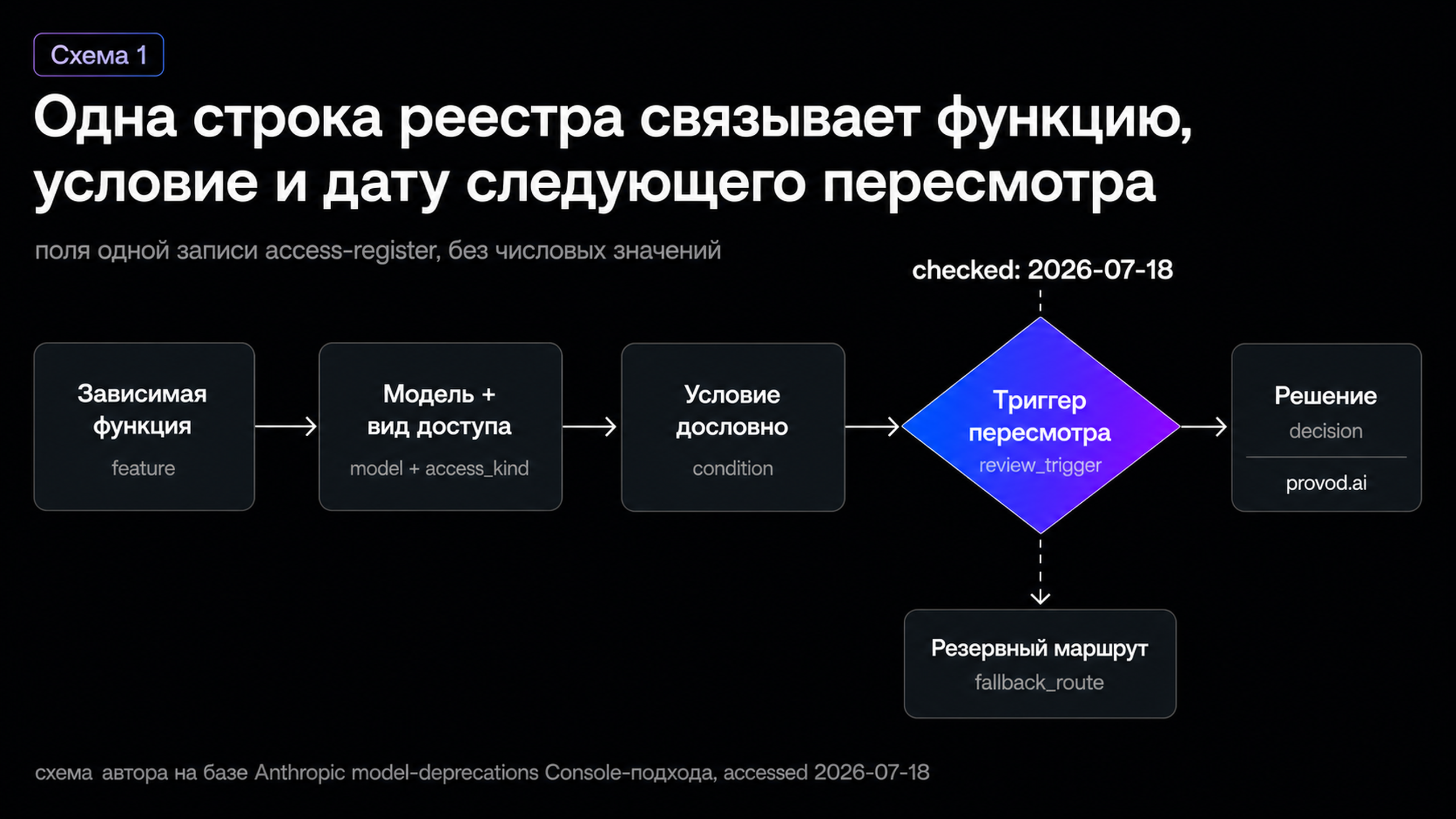 Схема одной записи access-register: функция, модель и вид доступа, дословное условие, триггер пересмотра и решение с датой проверки
