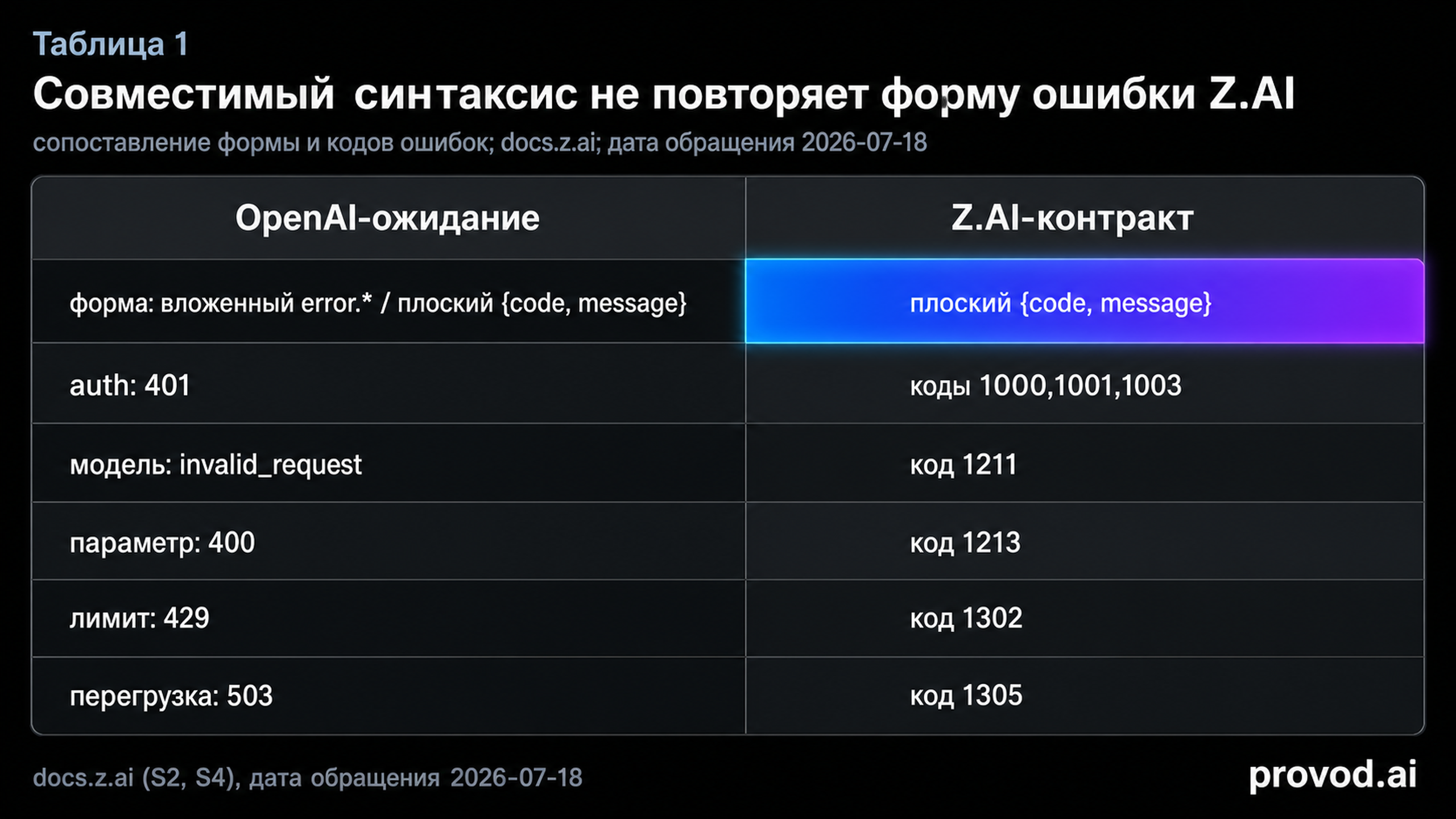 Сравнительная таблица: вложенный объект error у OpenAI против плоского {code, message} и числовых кодов у Z.AI.